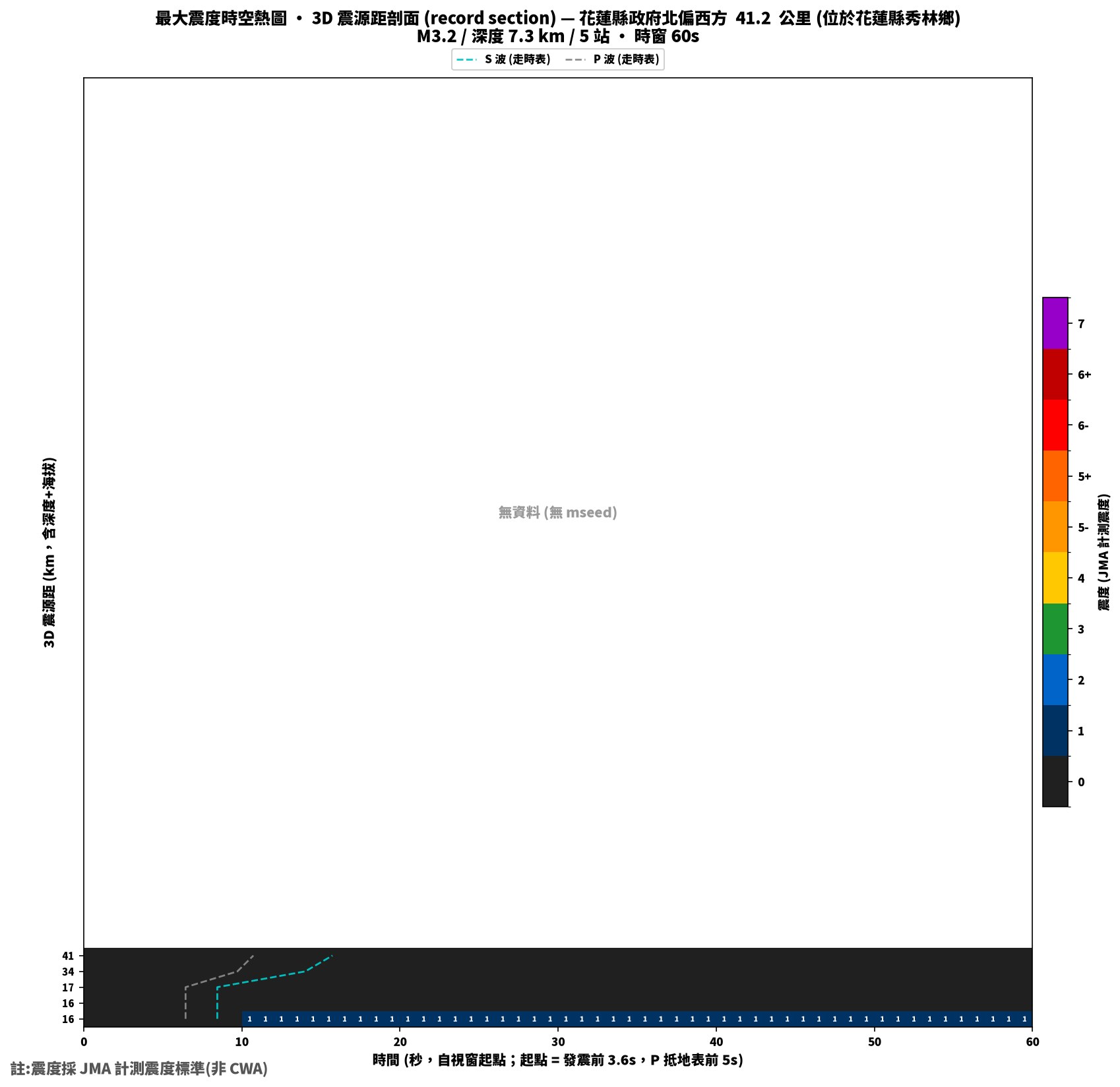最大震度時空熱圖 • 震央距剖面（GDMS）