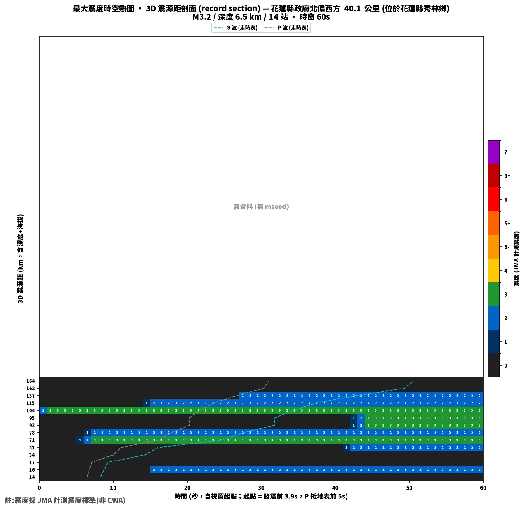 最大震度時空熱圖 • 震央距剖面（GDMS）