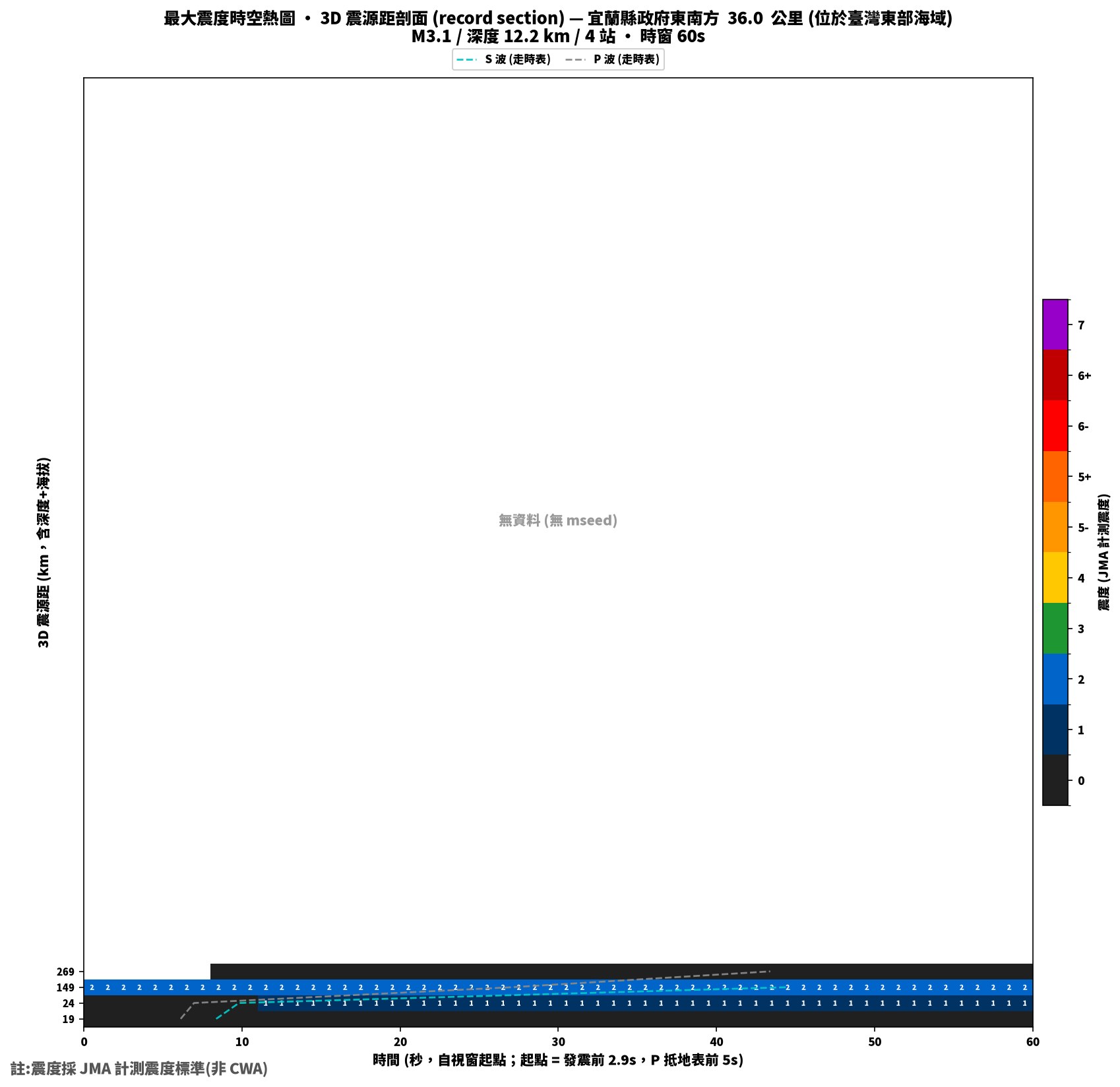 最大震度時空熱圖 • 震央距剖面（GDMS）