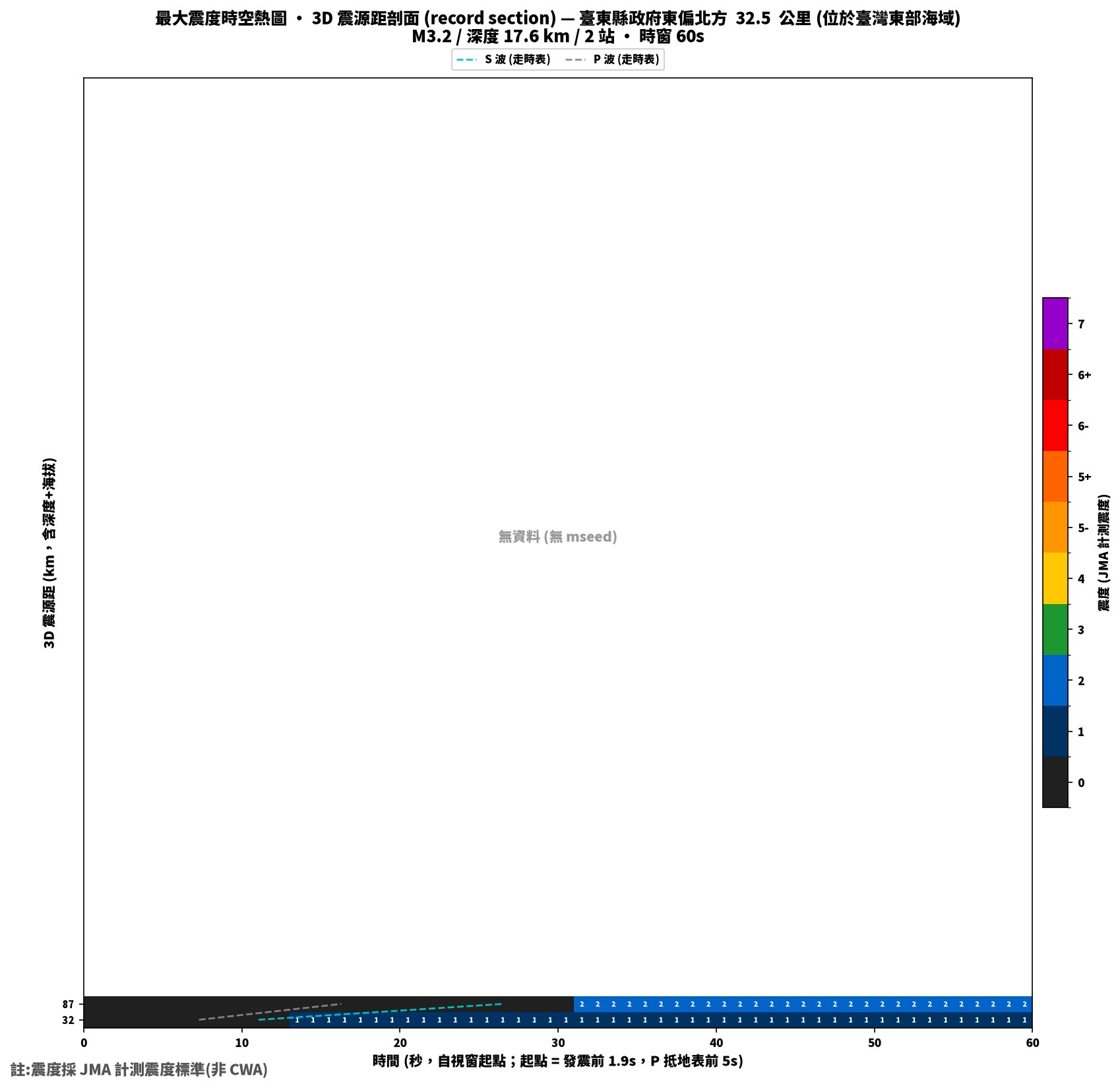 最大震度時空熱圖 • 震央距剖面（GDMS）