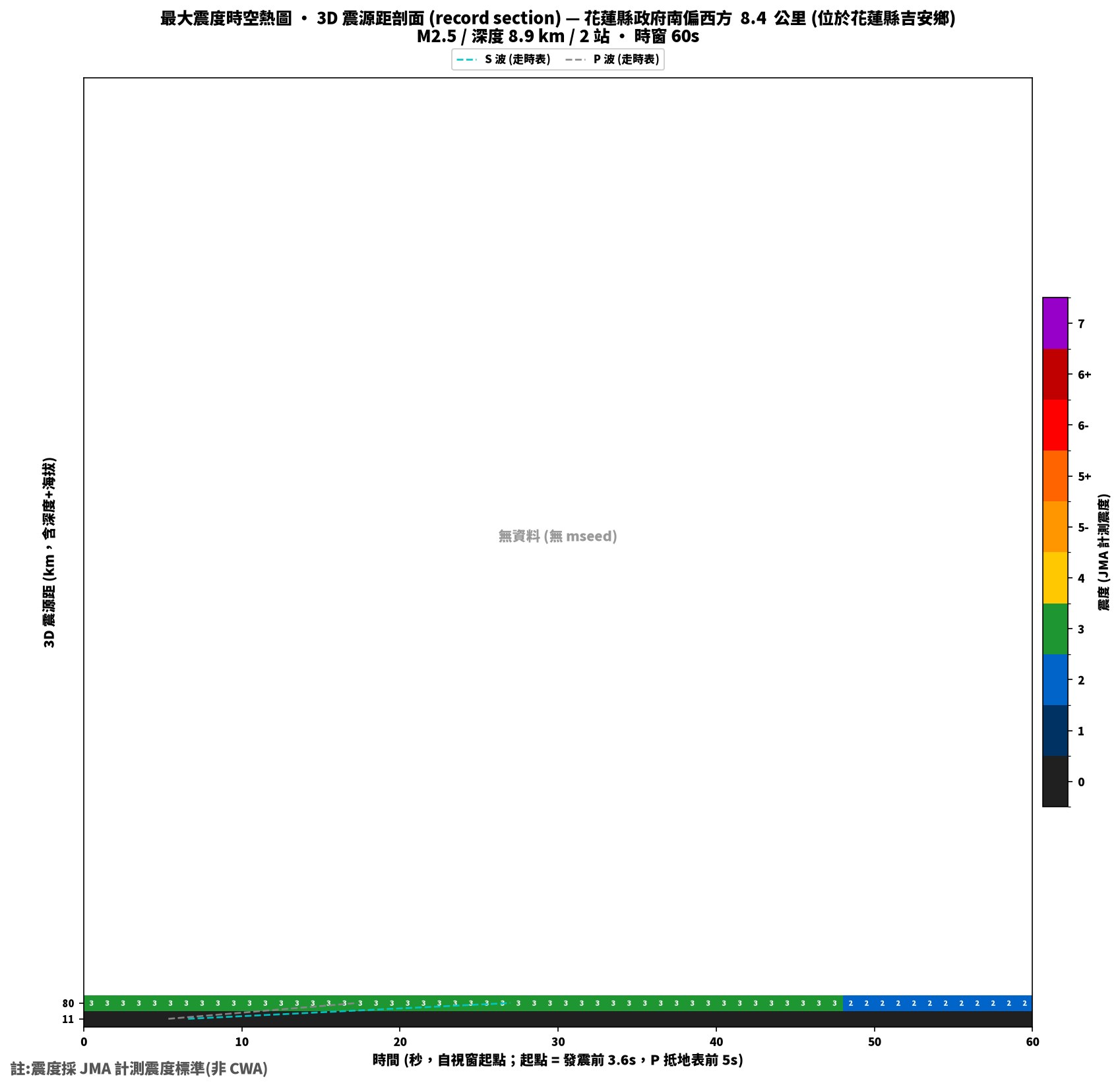 最大震度時空熱圖 • 震央距剖面（GDMS）