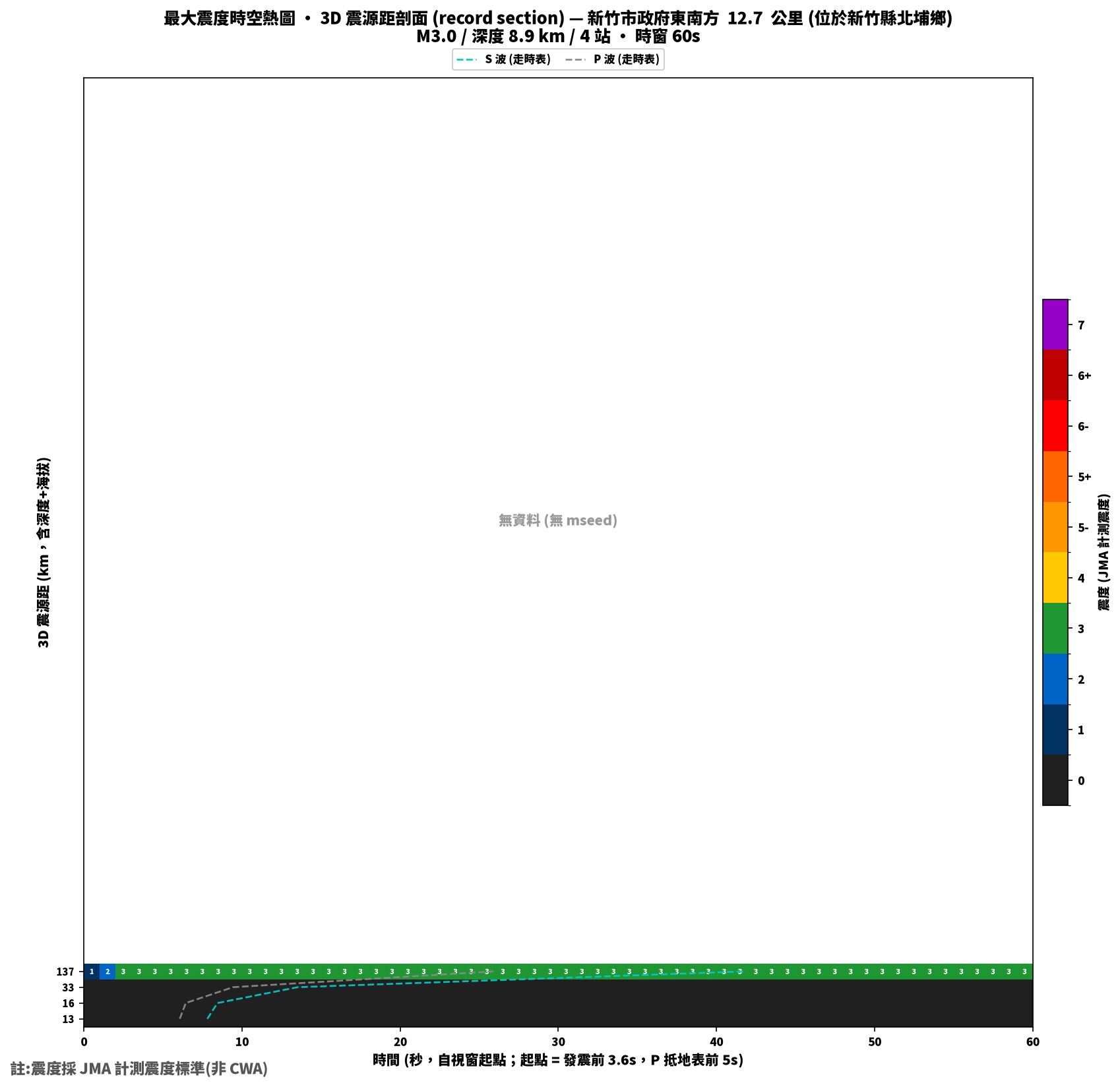 最大震度時空熱圖 • 震央距剖面（GDMS）