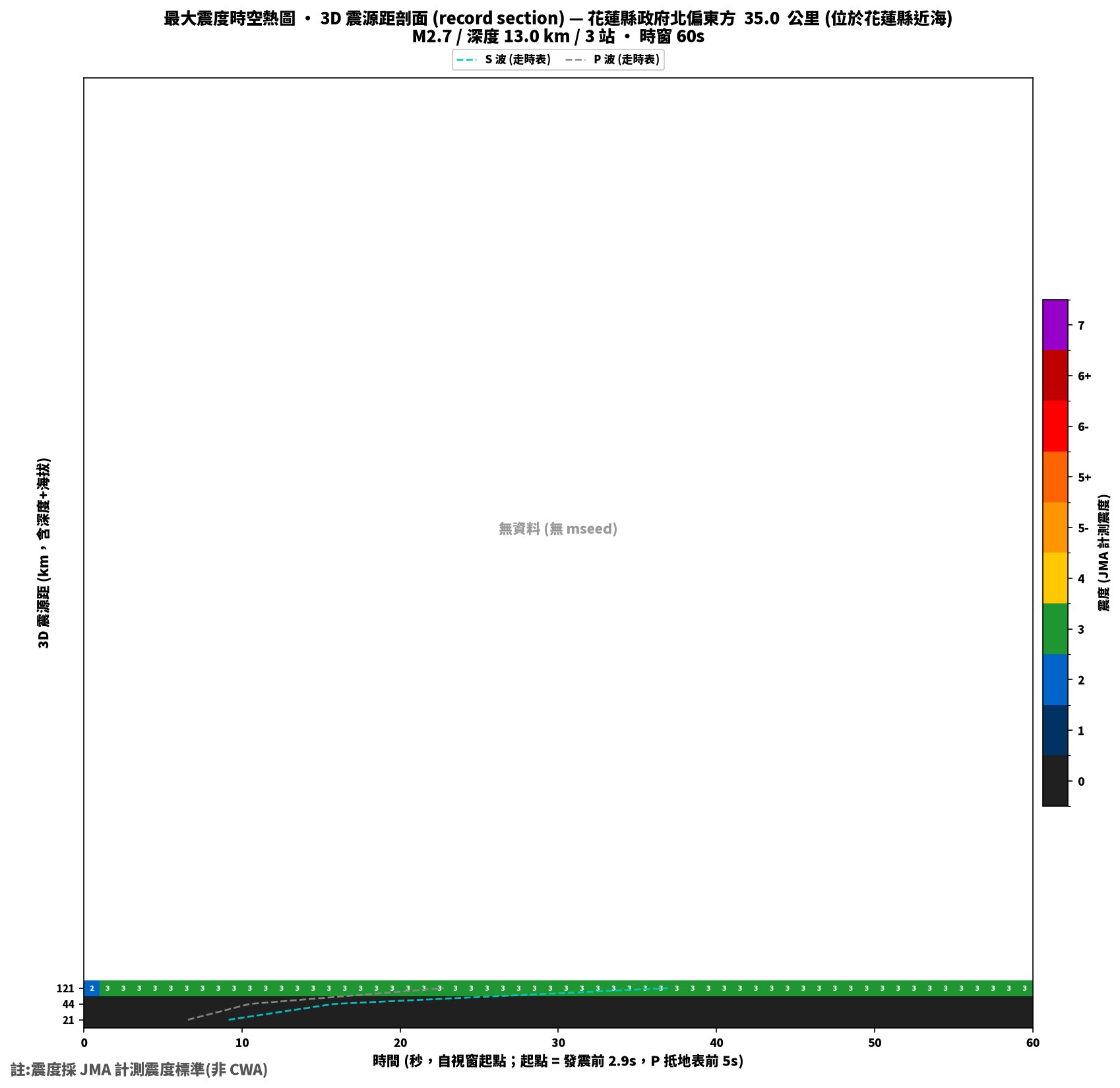最大震度時空熱圖 • 震央距剖面（GDMS）