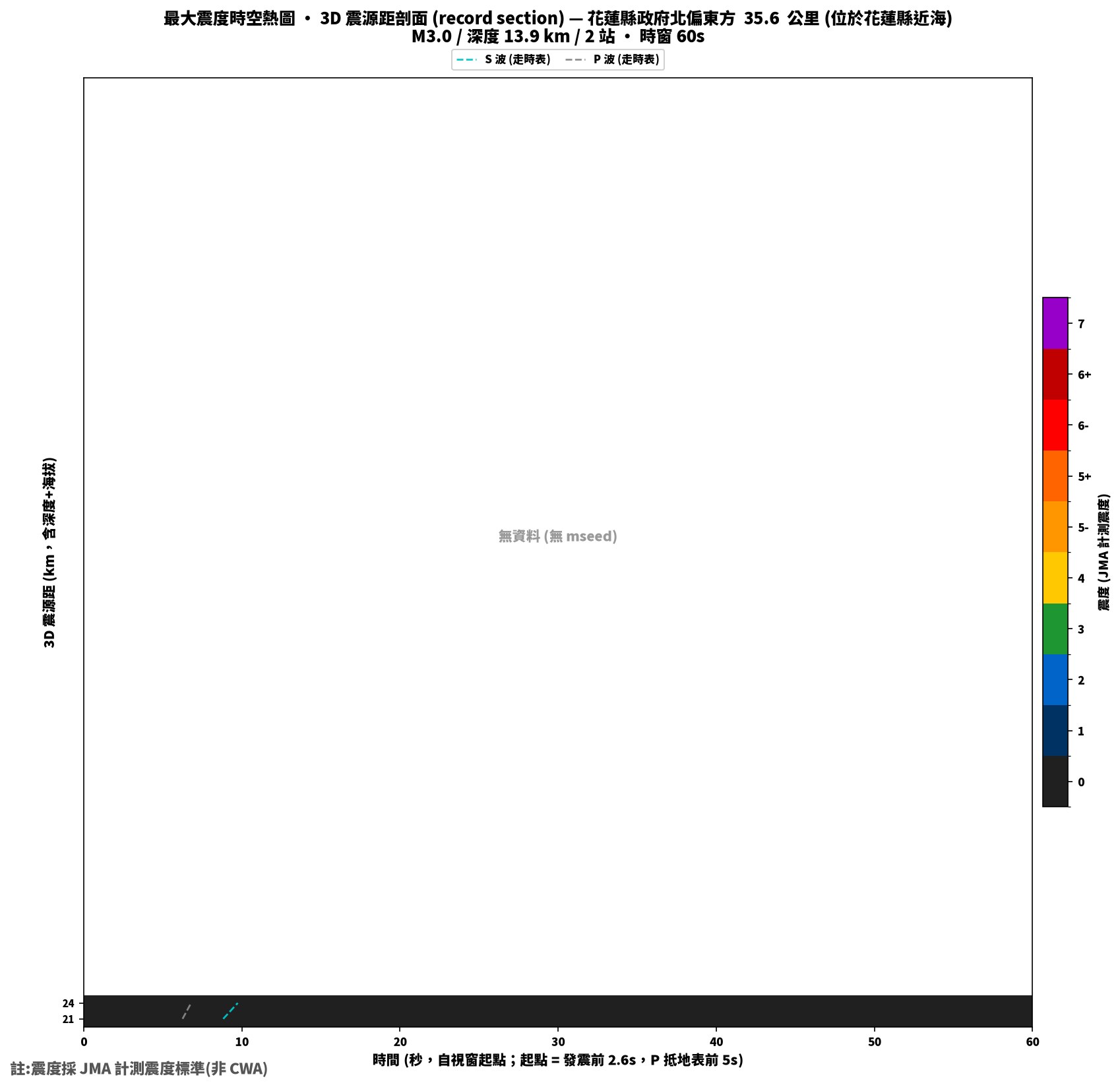 最大震度時空熱圖 • 震央距剖面（GDMS）