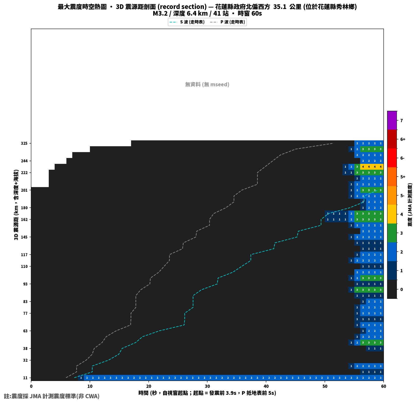 最大震度時空熱圖 • 震央距剖面（GDMS）