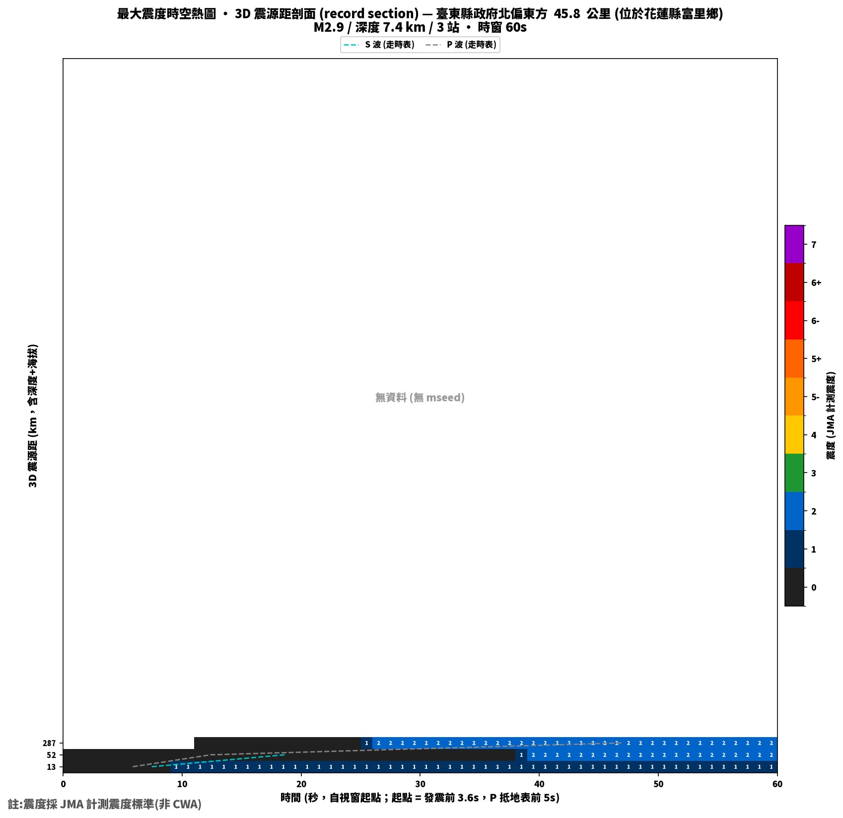 最大震度時空熱圖 • 震央距剖面（GDMS）