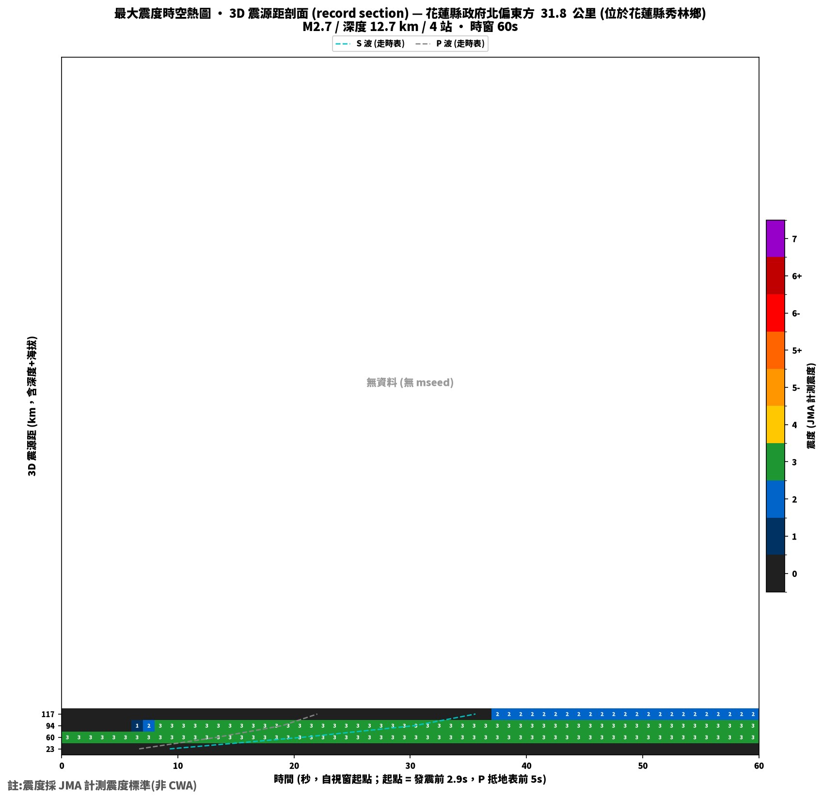 最大震度時空熱圖 • 震央距剖面（GDMS）