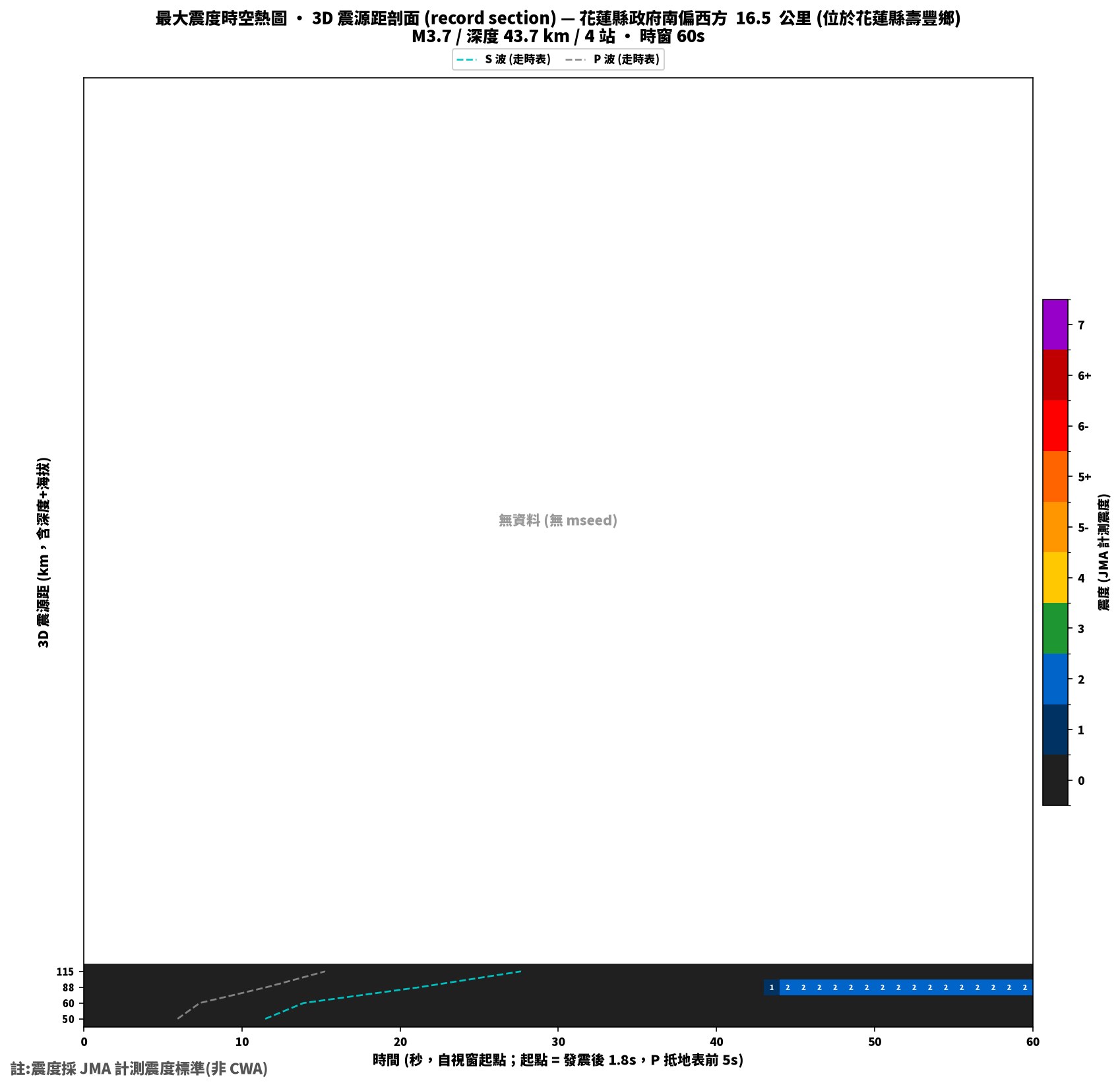 最大震度時空熱圖 • 震央距剖面（GDMS）