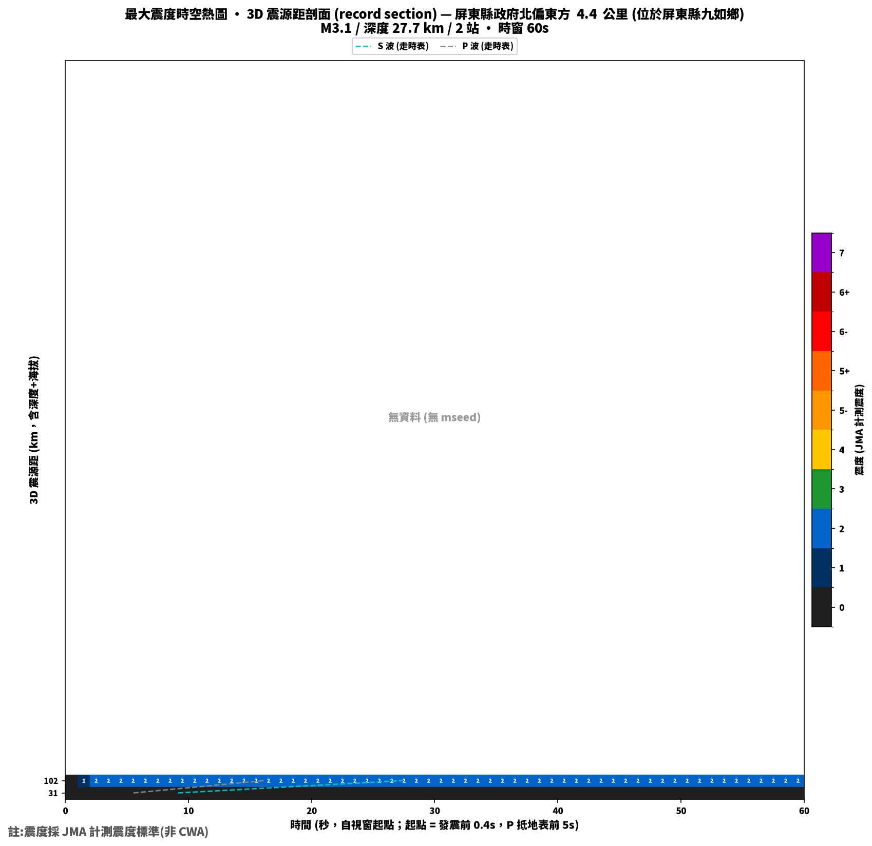最大震度時空熱圖 • 震央距剖面（GDMS）