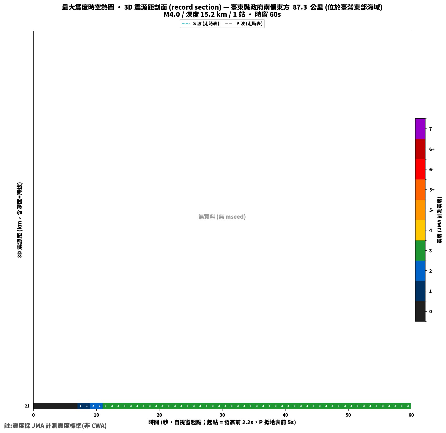 最大震度時空熱圖 • 震央距剖面（GDMS）
