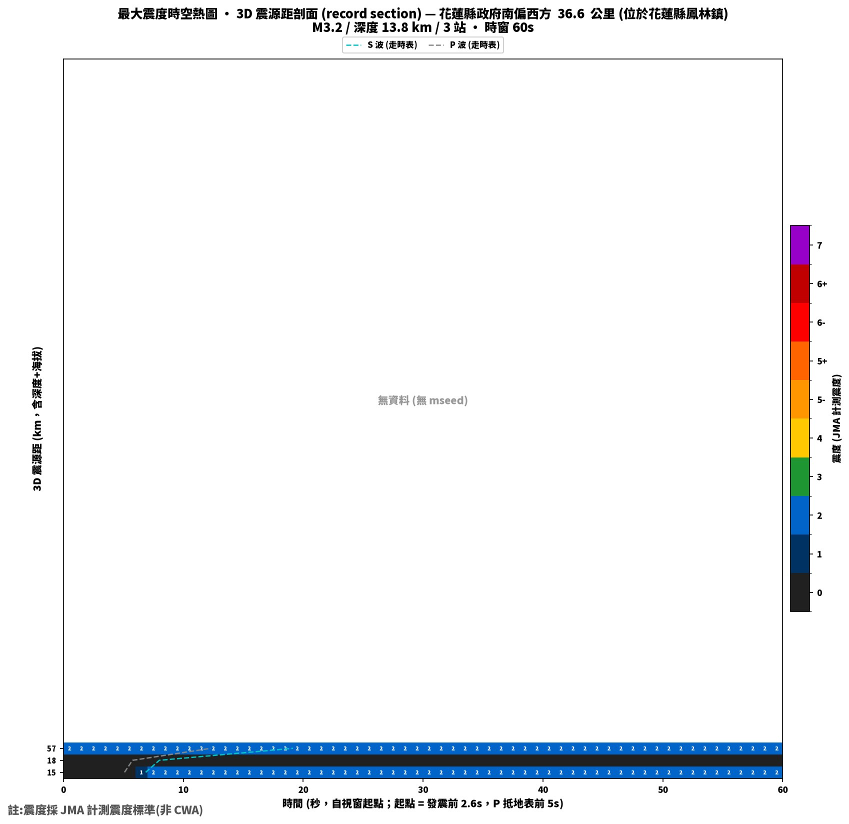 最大震度時空熱圖 • 震央距剖面（GDMS）