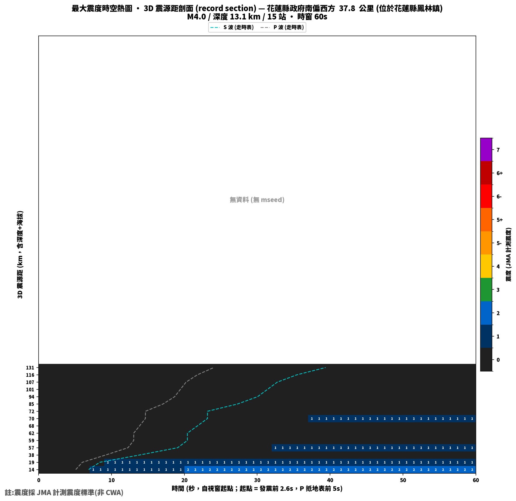 最大震度時空熱圖 • 震央距剖面（GDMS）