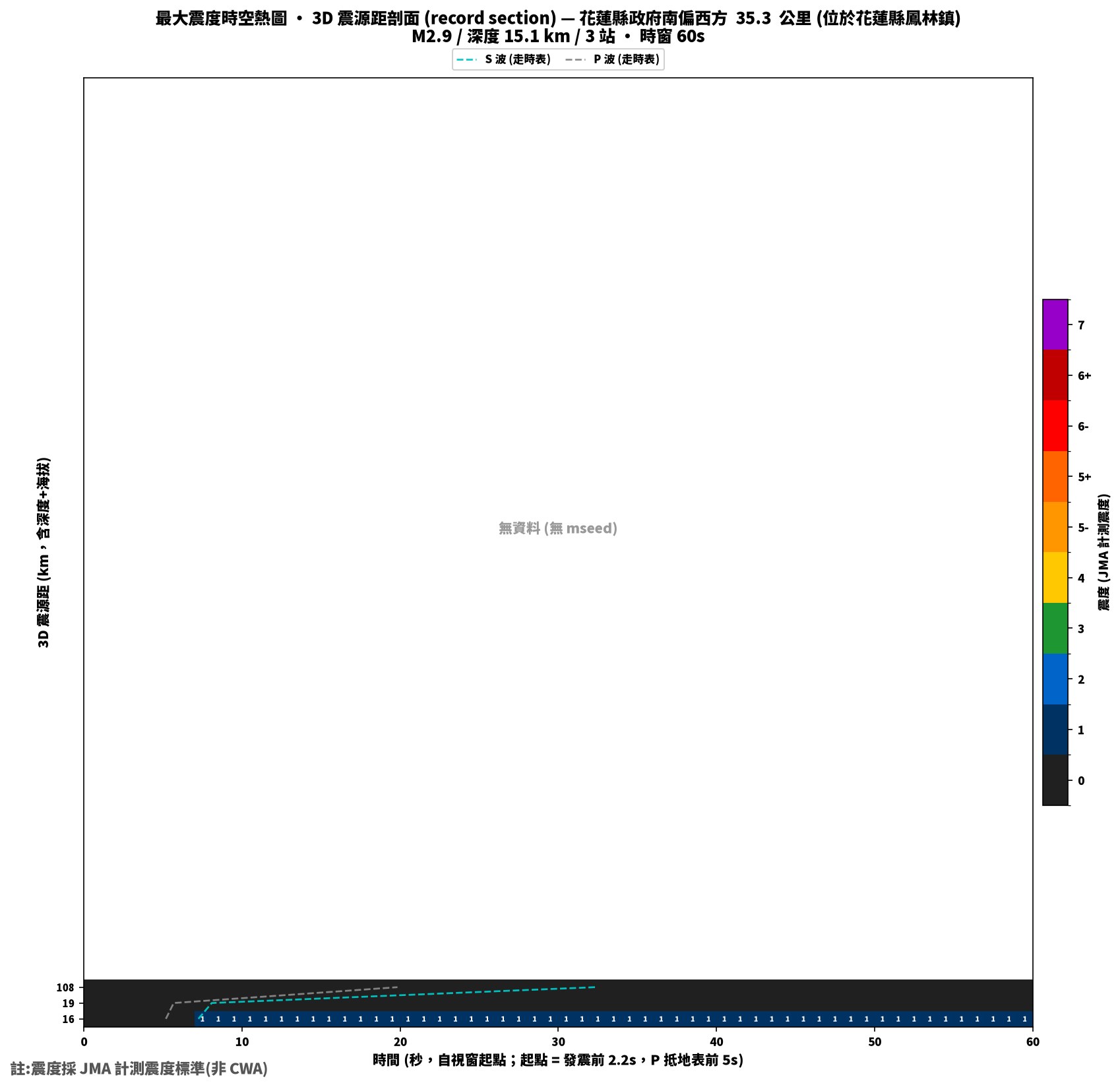 最大震度時空熱圖 • 震央距剖面（GDMS）