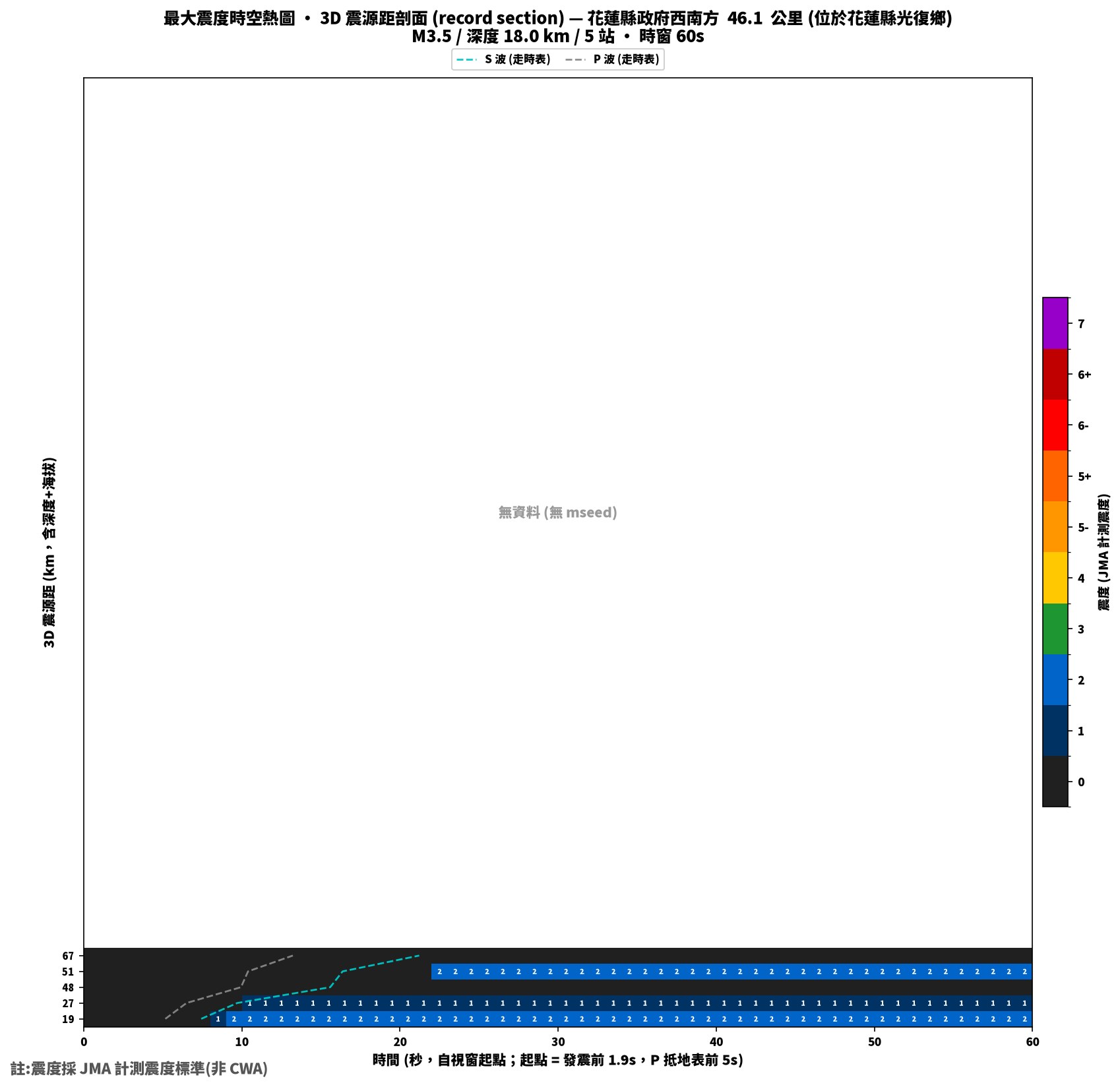 最大震度時空熱圖 • 震央距剖面(GDMS)