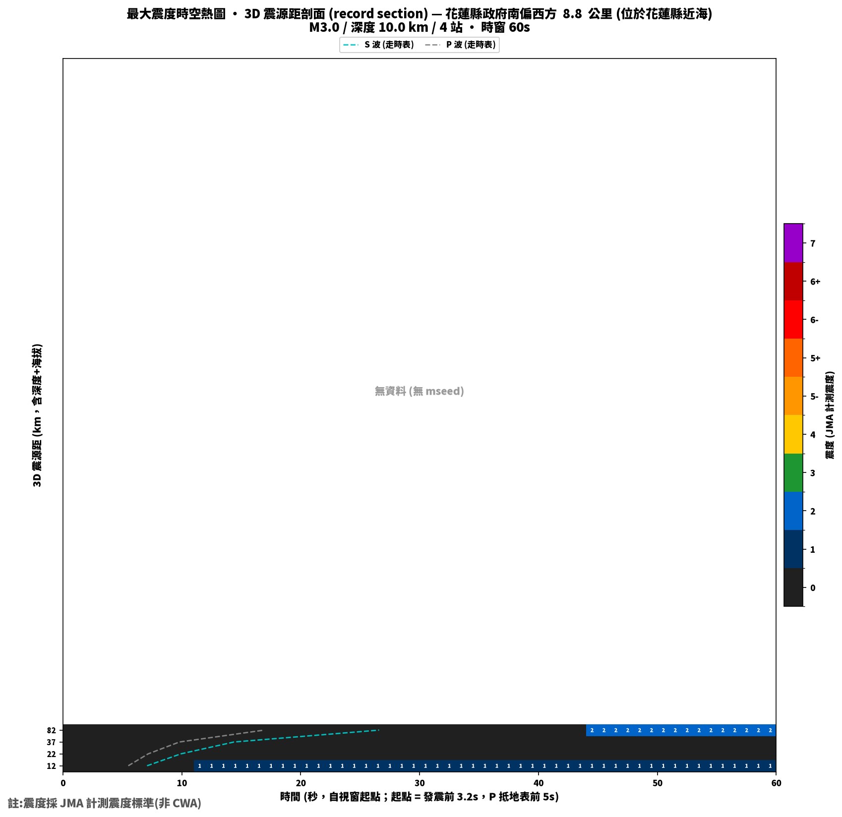最大震度時空熱圖 • 震央距剖面(GDMS)