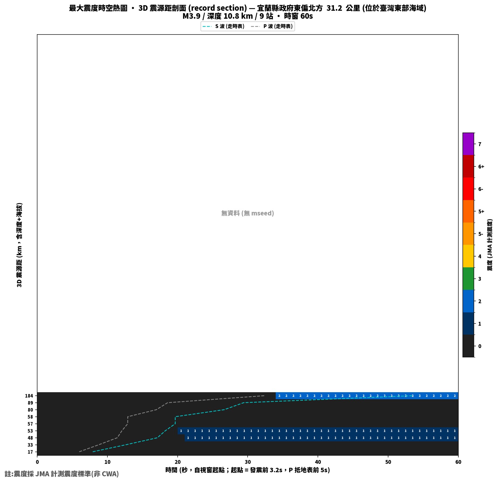 最大震度時空熱圖 • 震央距剖面（GDMS）