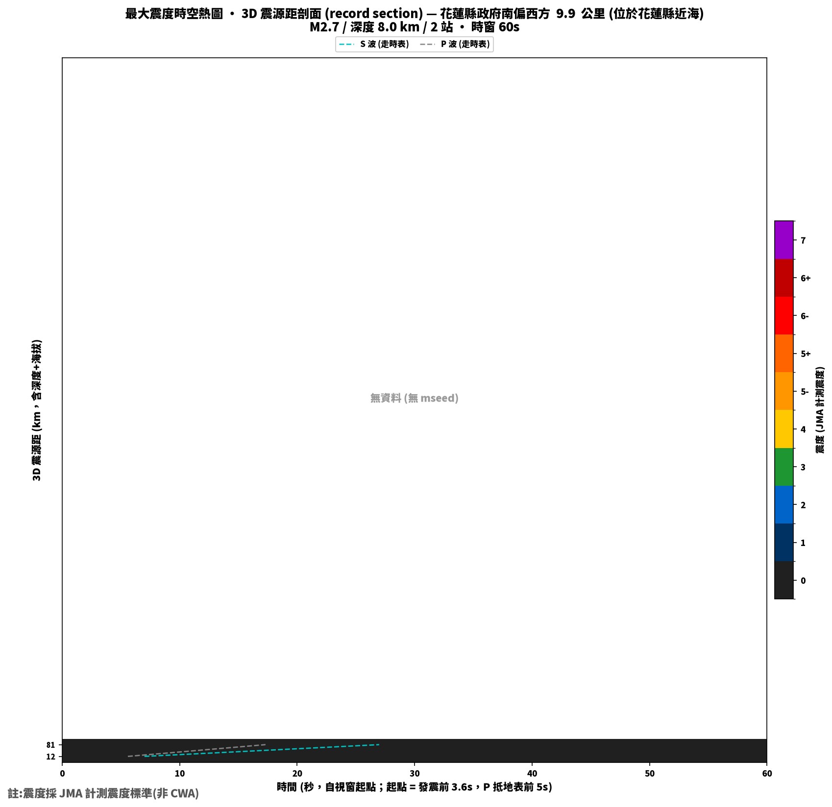 最大震度時空熱圖 • 震央距剖面（GDMS）