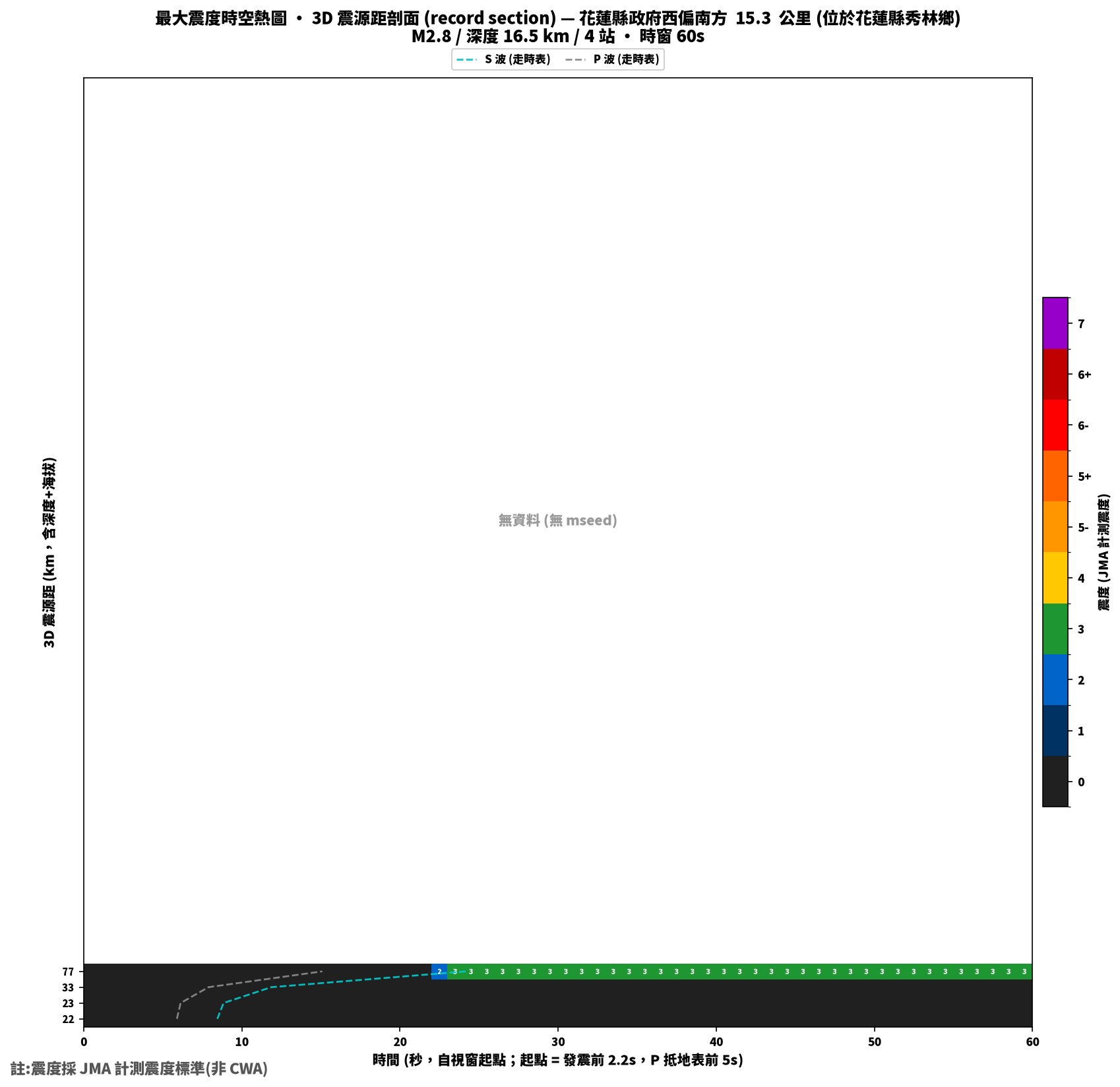 最大震度時空熱圖 • 震央距剖面（GDMS）