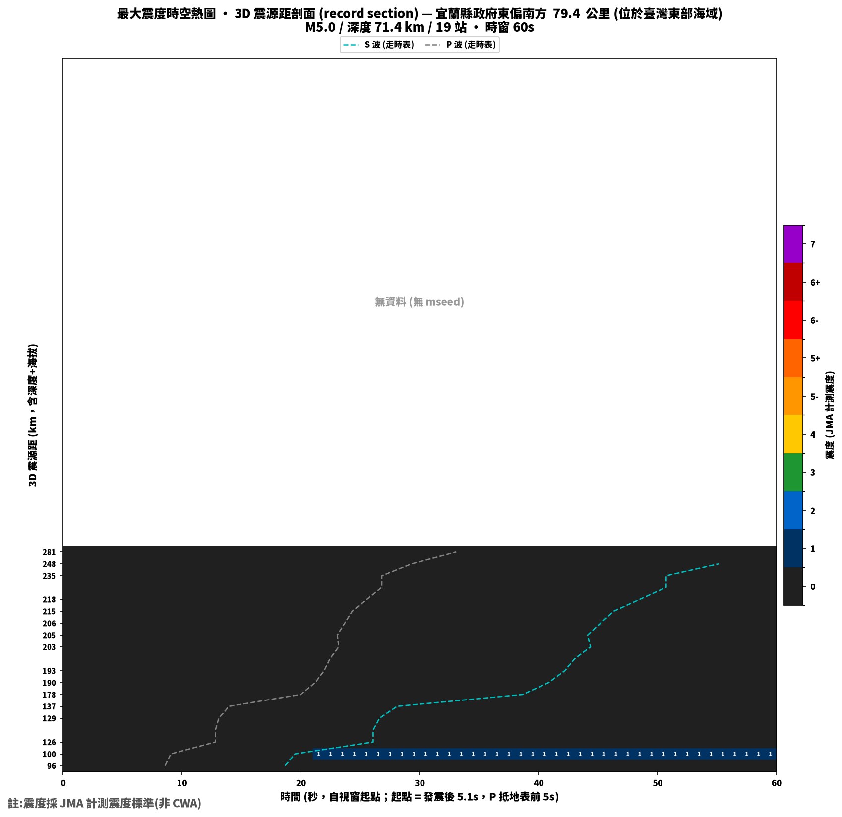 最大震度時空熱圖 • 震央距剖面（GDMS）