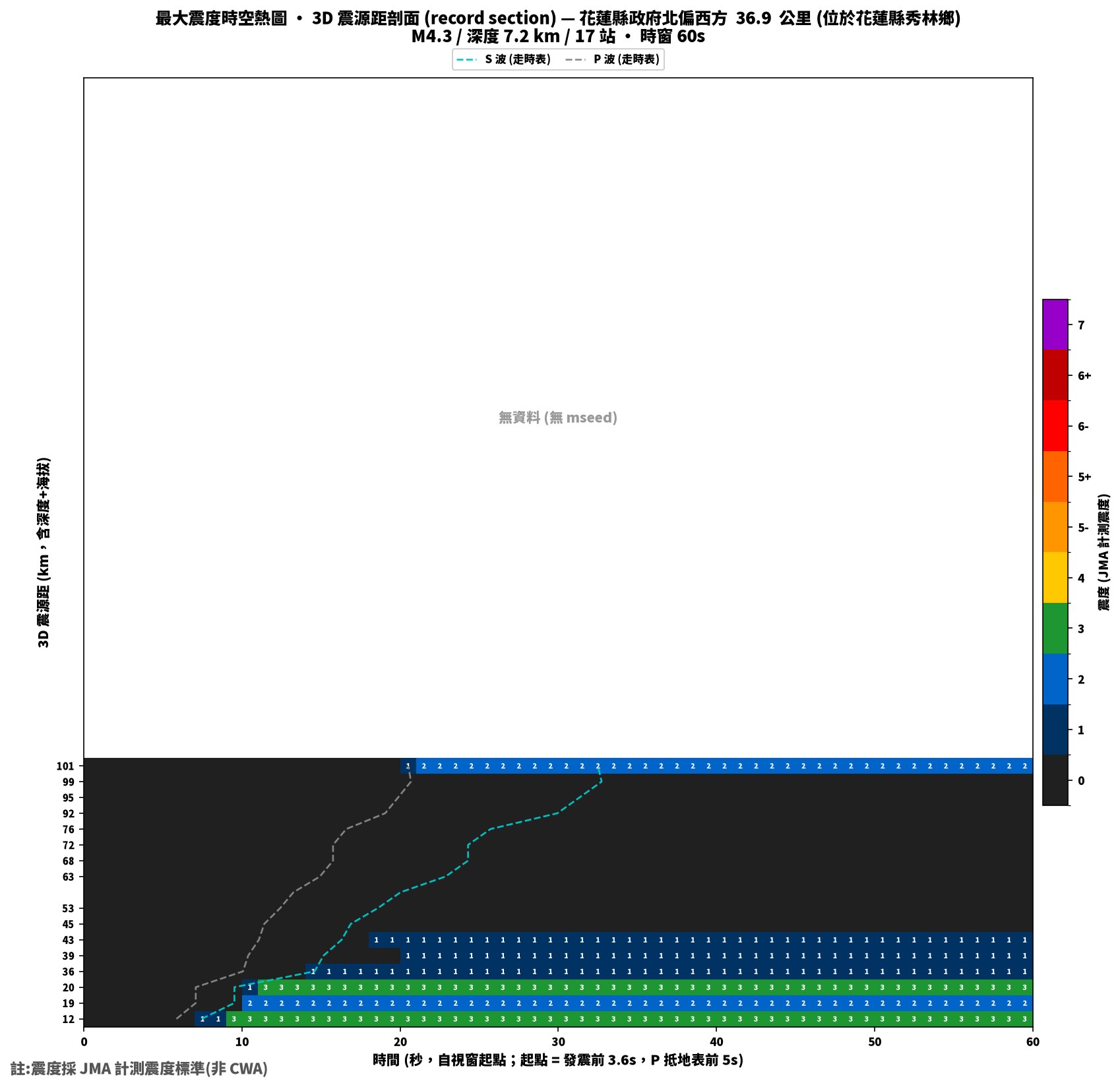 最大震度時空熱圖 • 震央距剖面（GDMS）