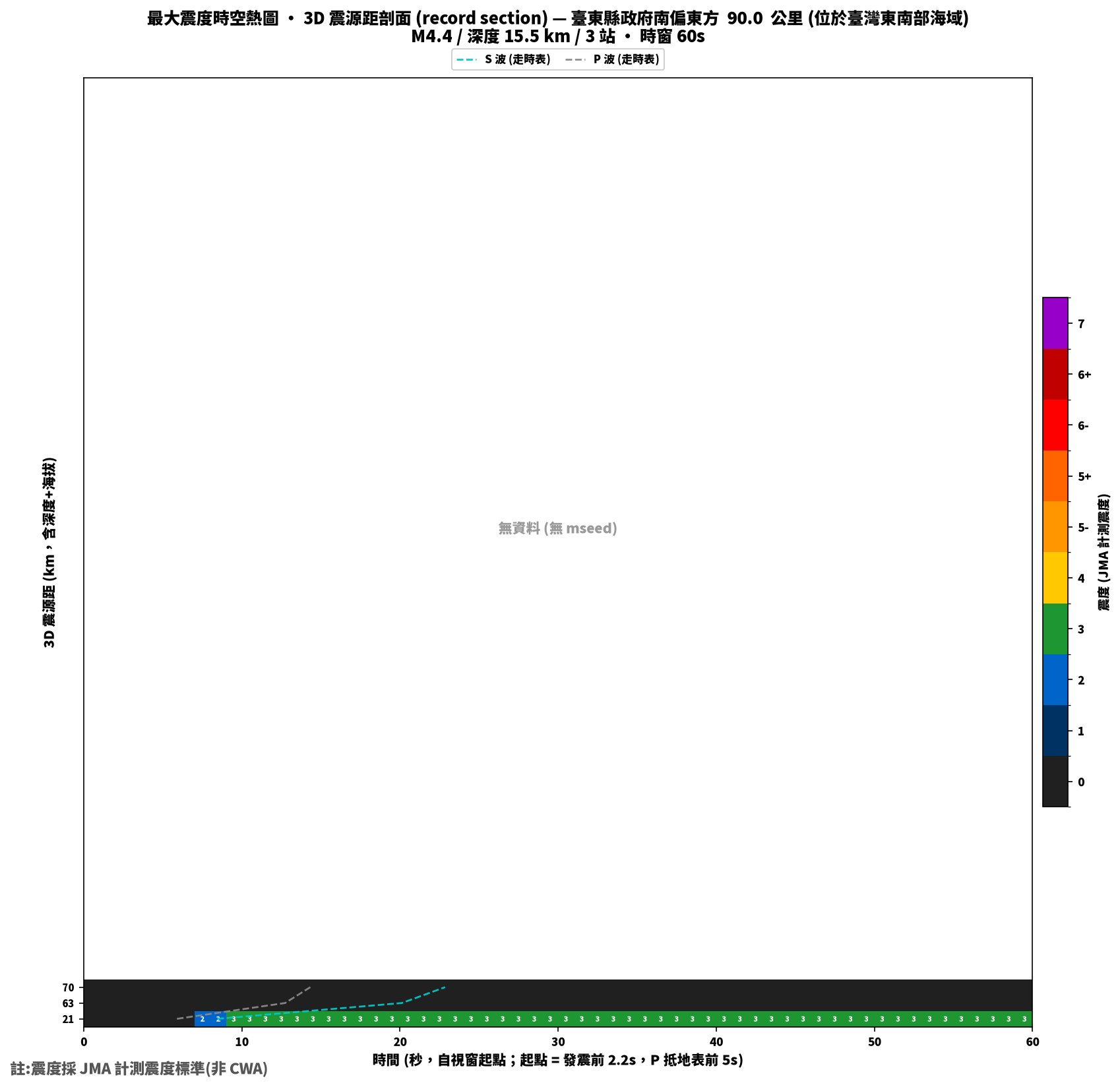最大震度時空熱圖 • 震央距剖面（GDMS）