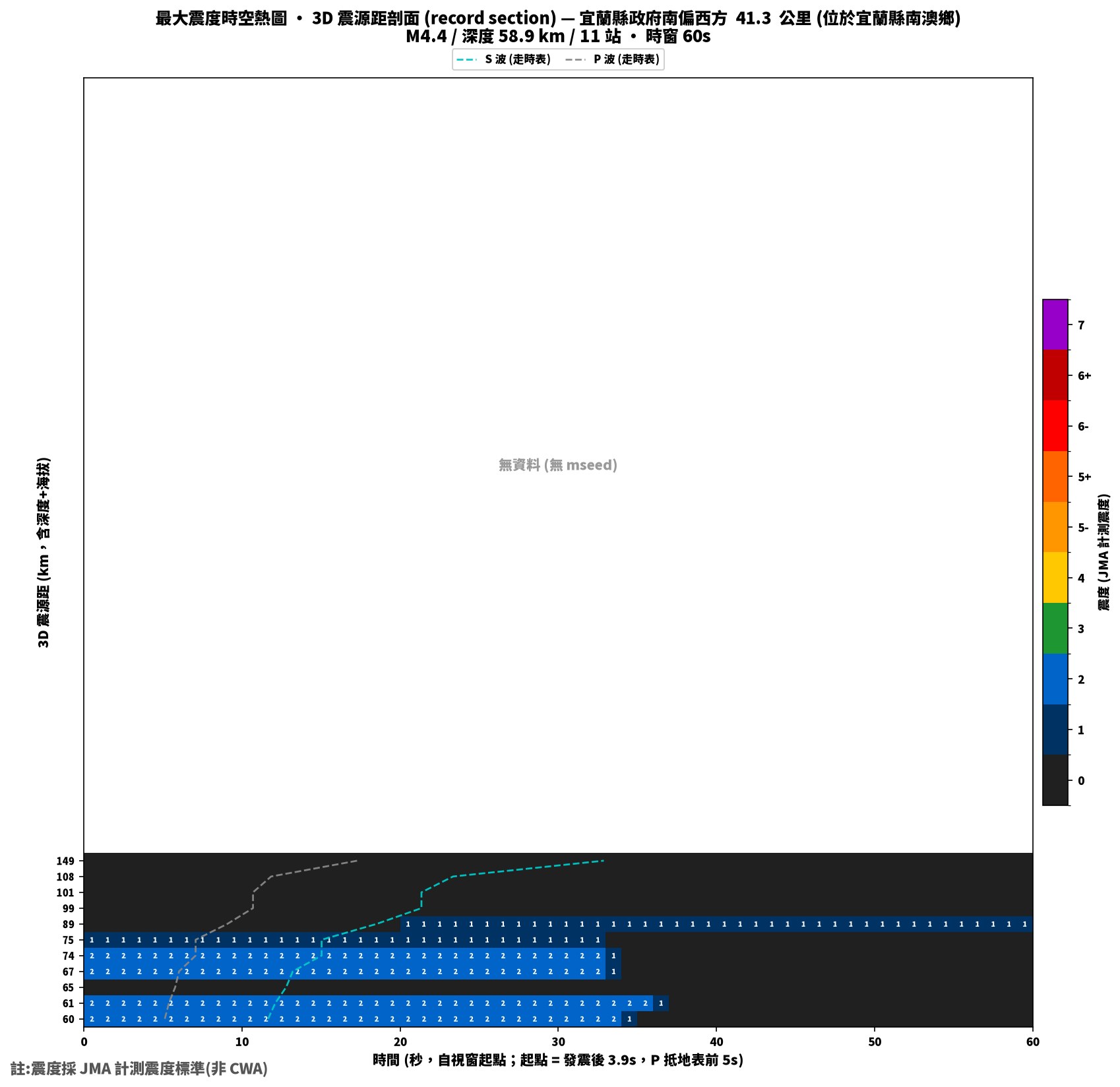 最大震度時空熱圖 • 震央距剖面（GDMS）