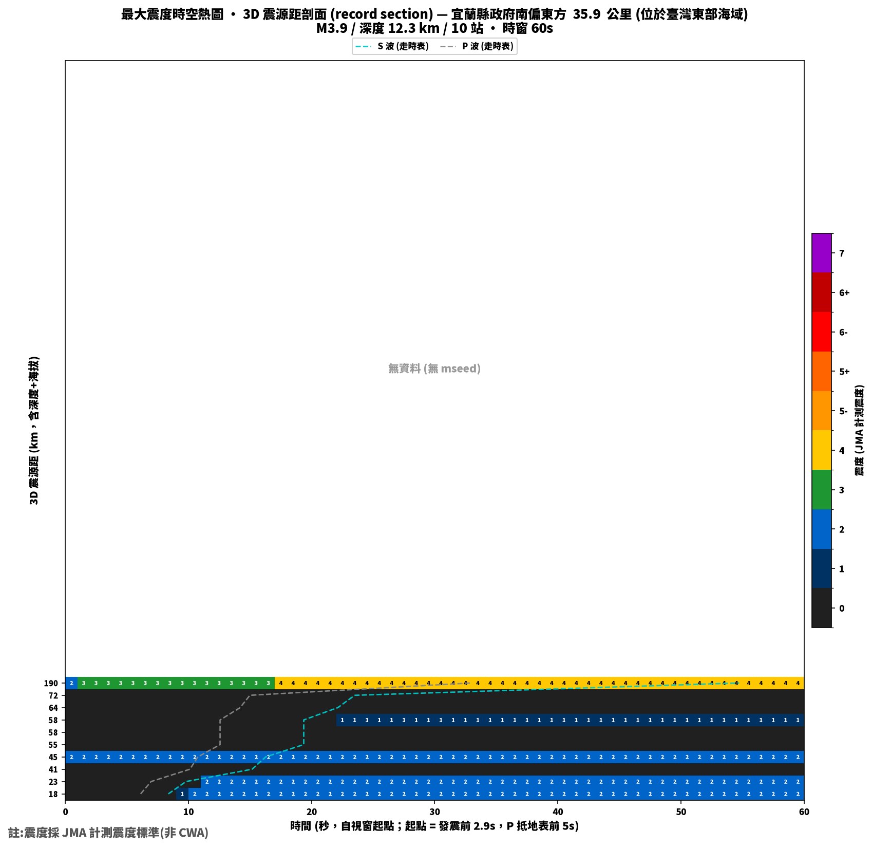 最大震度時空熱圖 • 震央距剖面（GDMS）