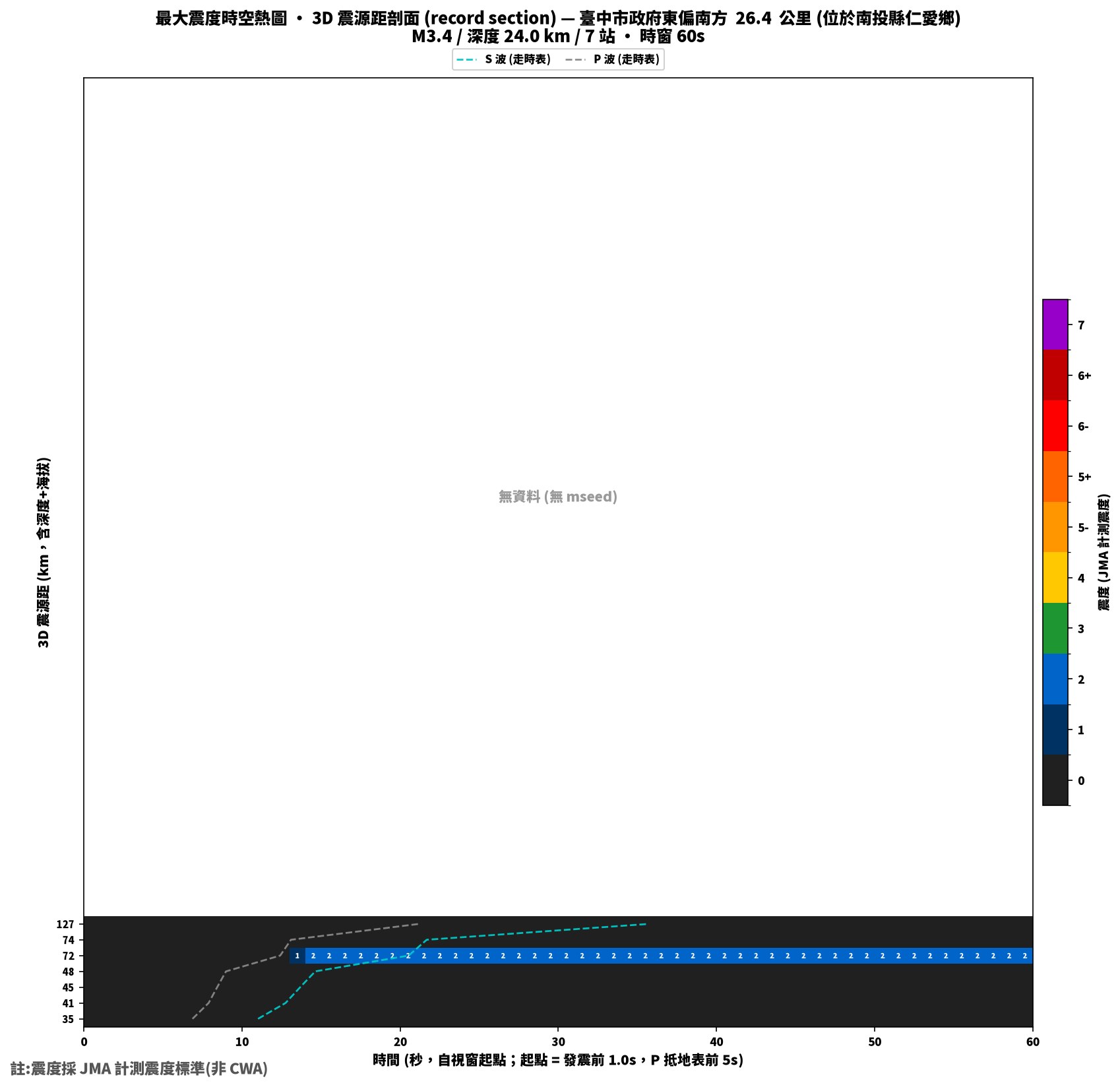 最大震度時空熱圖 • 震央距剖面（GDMS）