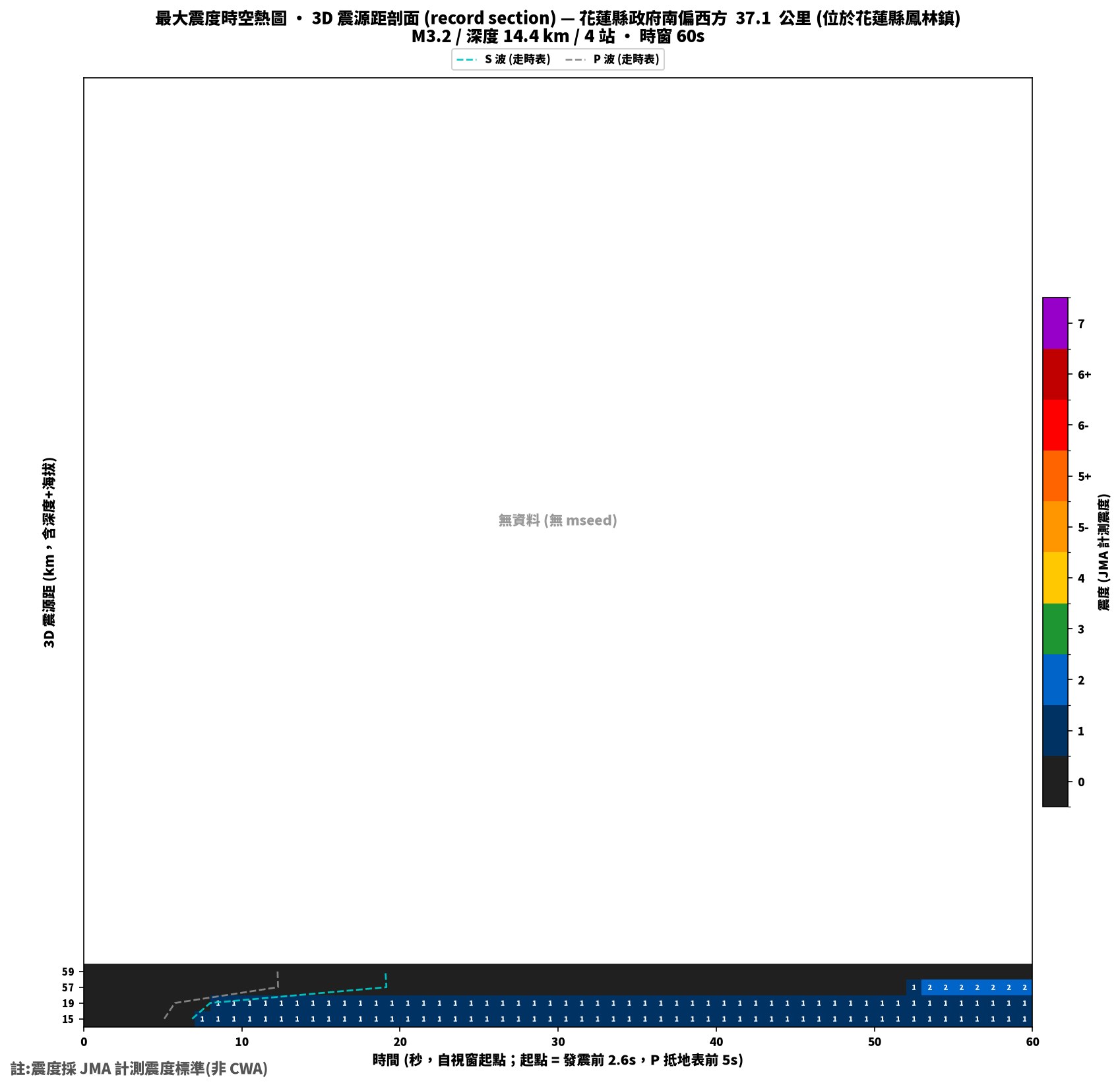 最大震度時空熱圖 • 震央距剖面（GDMS）