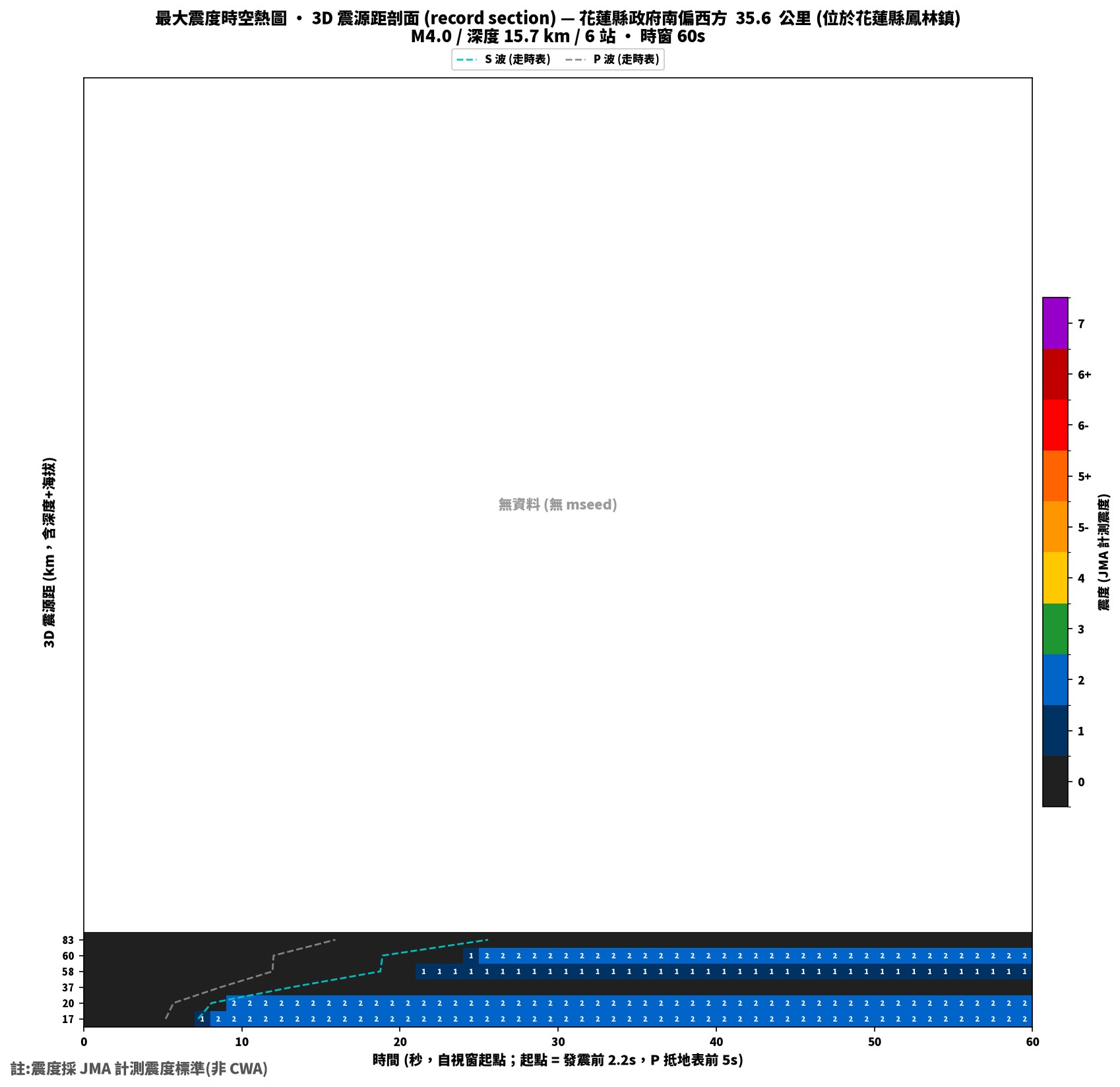 最大震度時空熱圖 • 震央距剖面（GDMS）
