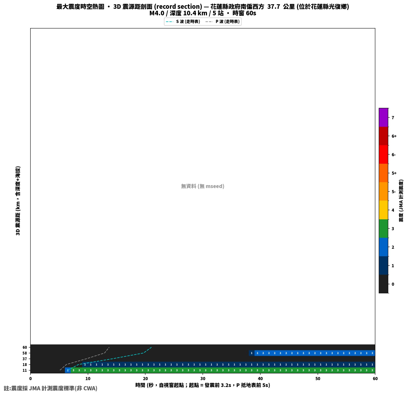 最大震度時空熱圖 • 震央距剖面（GDMS）