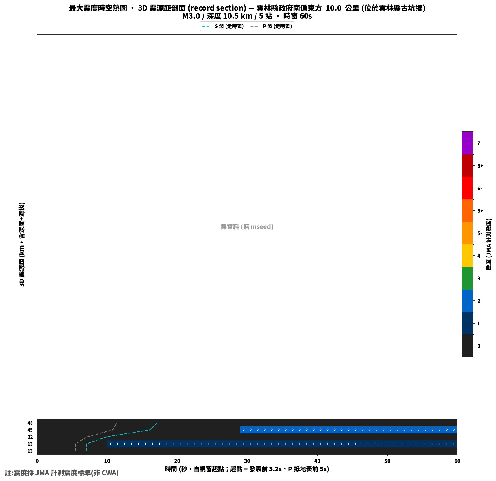最大震度時空熱圖 • 震央距剖面（GDMS）