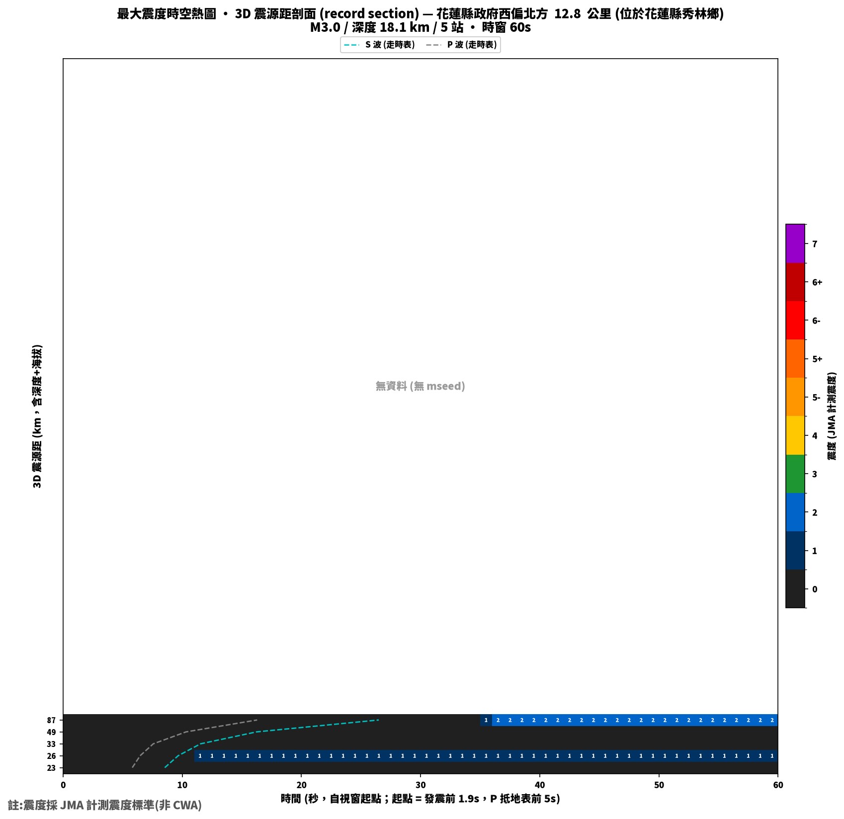 最大震度時空熱圖 • 震央距剖面（GDMS）