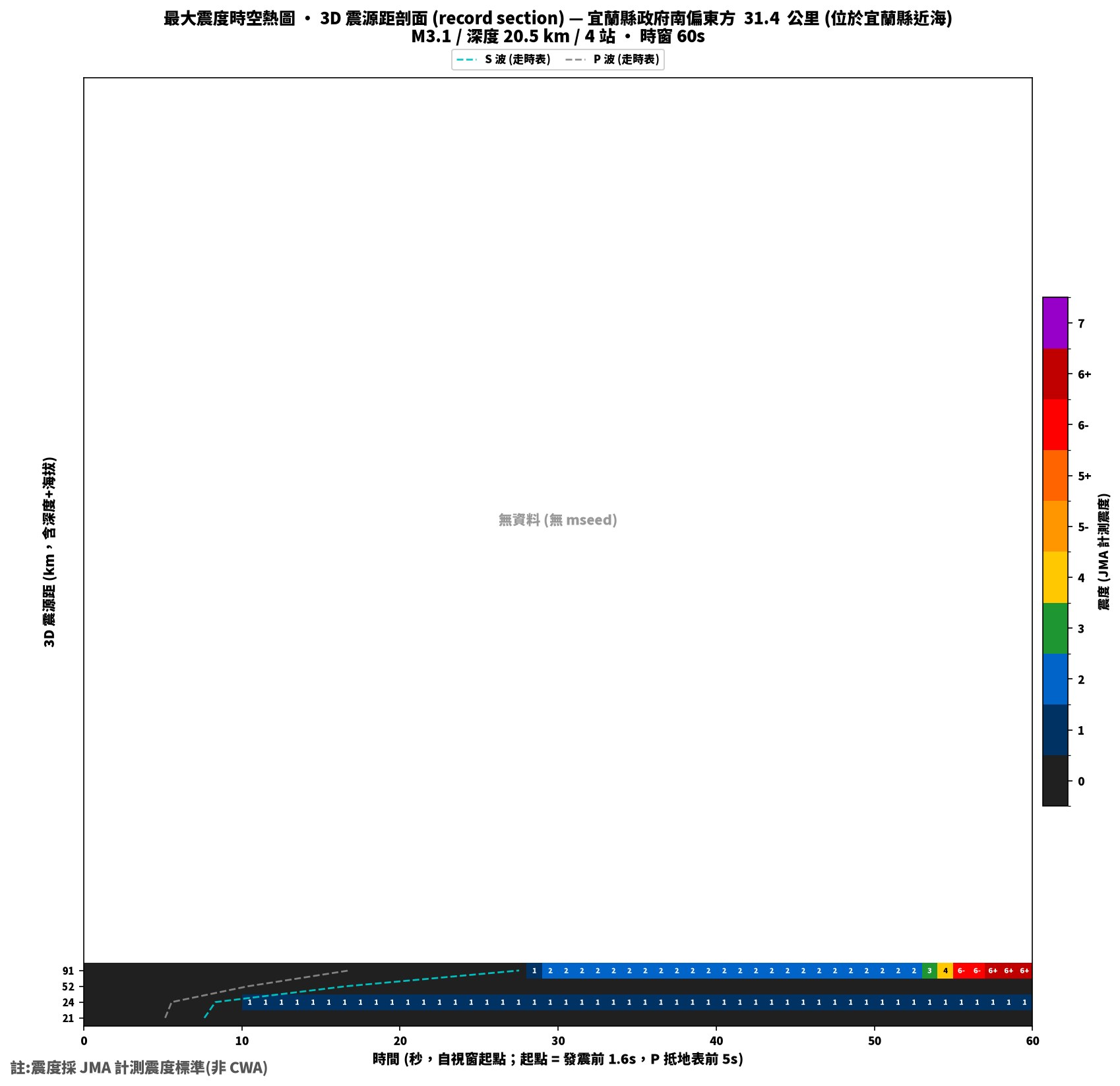 最大震度時空熱圖 • 震央距剖面（GDMS）
