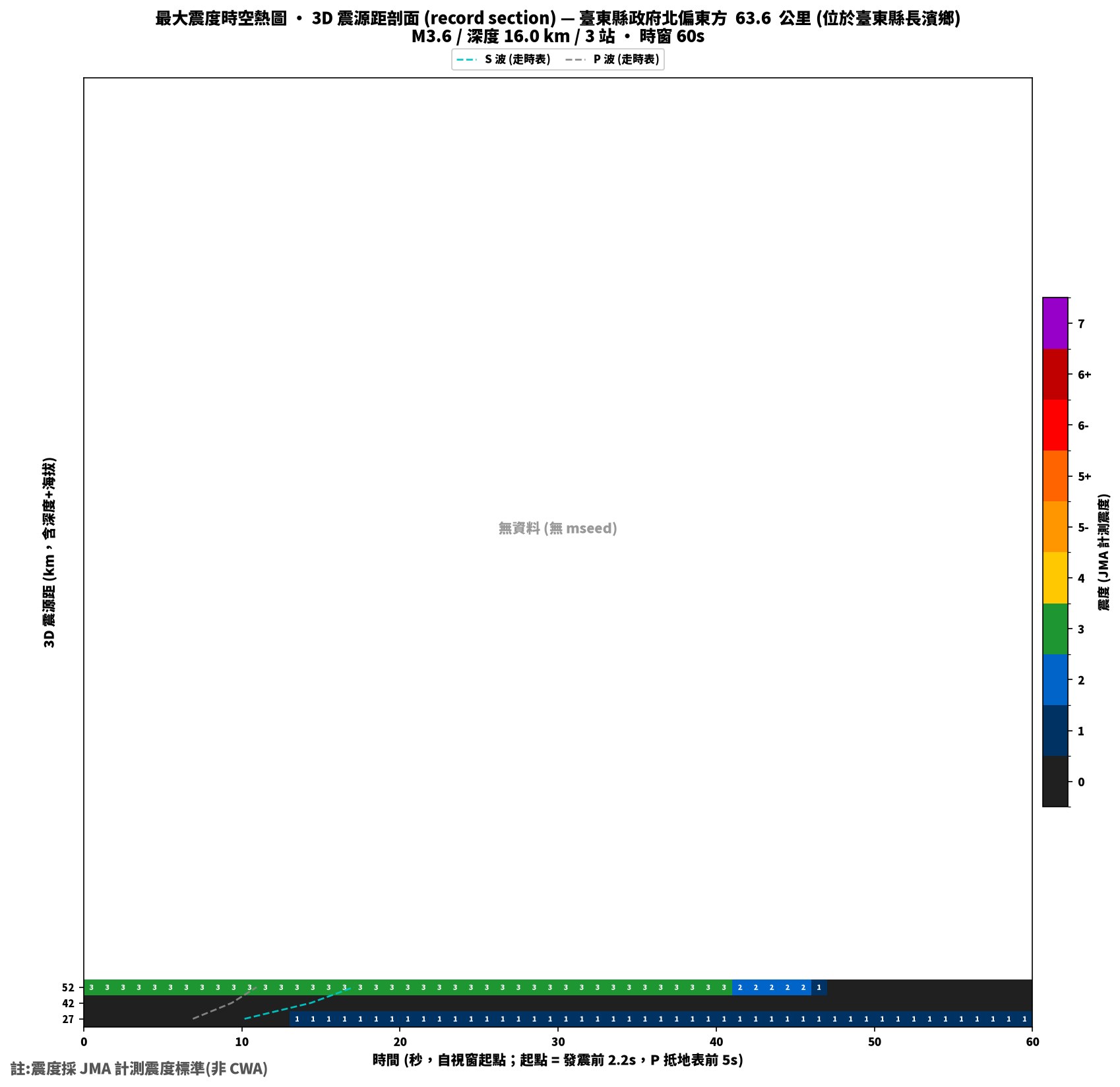 最大震度時空熱圖 • 震央距剖面（GDMS）