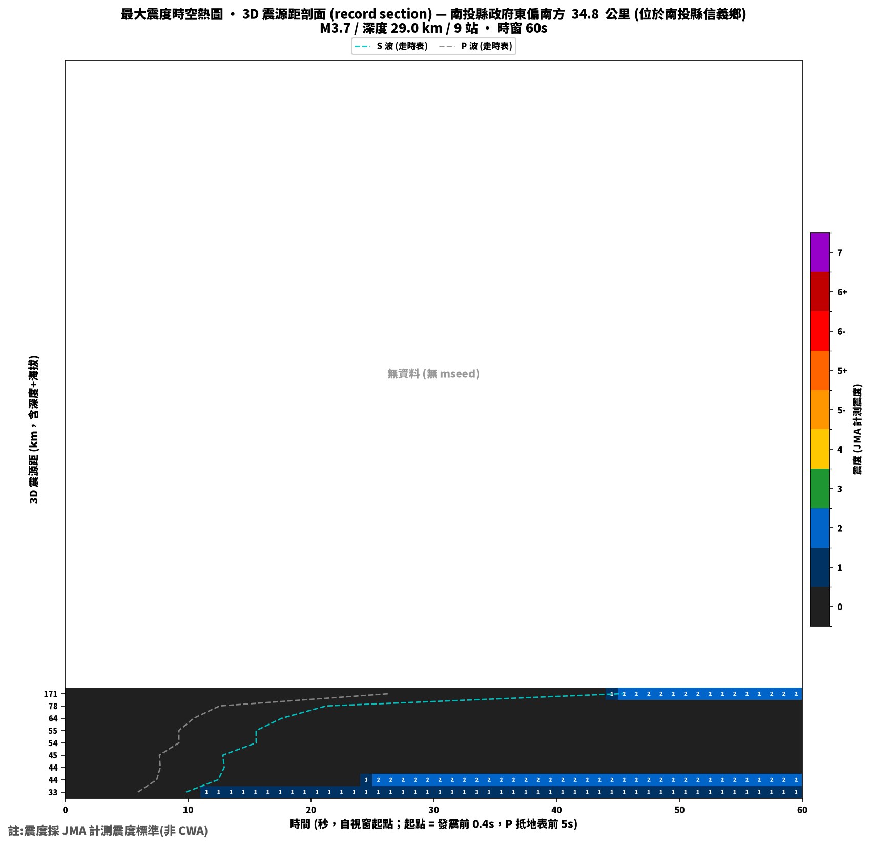 最大震度時空熱圖 • 震央距剖面（GDMS）