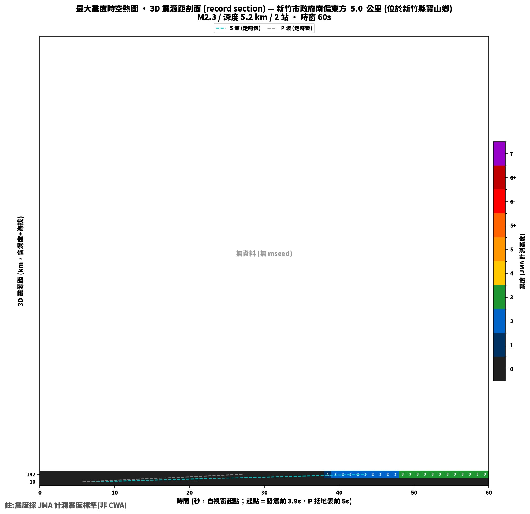 最大震度時空熱圖 • 震央距剖面（GDMS）