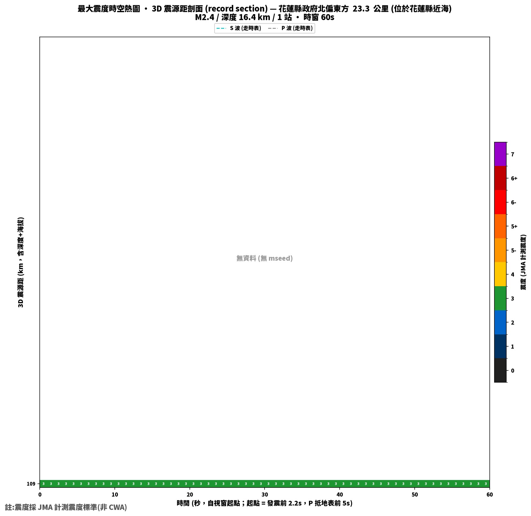 最大震度時空熱圖 • 震央距剖面（GDMS）