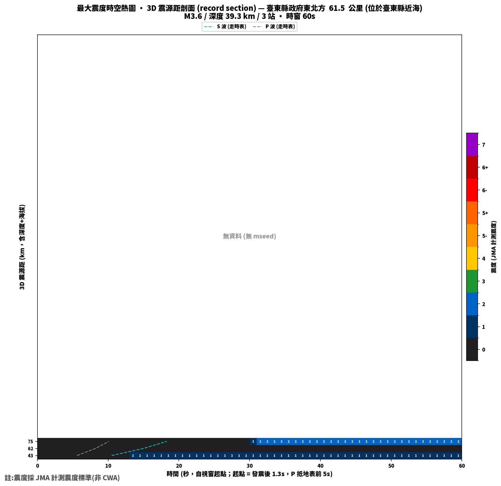 最大震度時空熱圖 • 震央距剖面（GDMS）