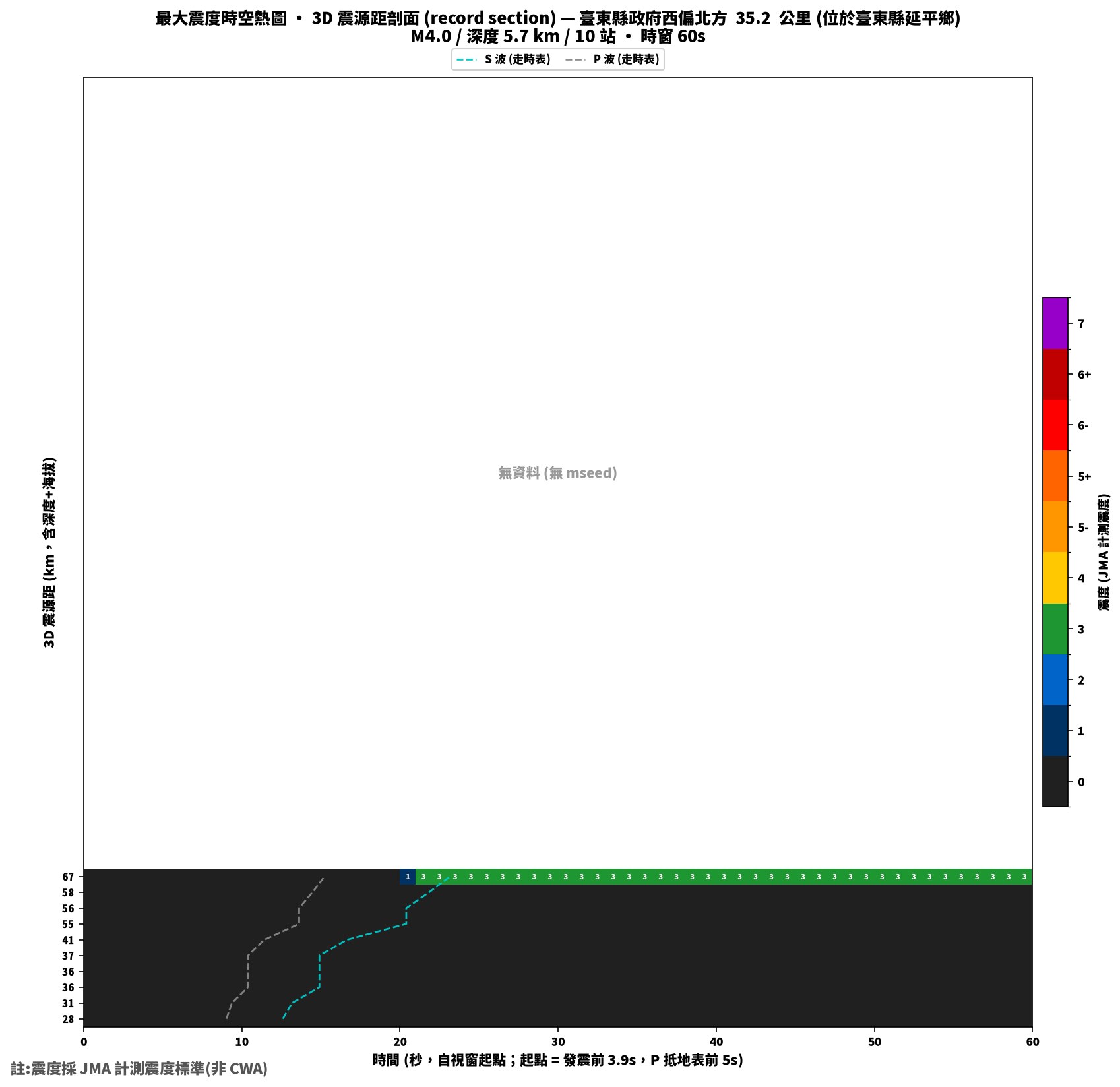 最大震度時空熱圖 • 震央距剖面（GDMS）