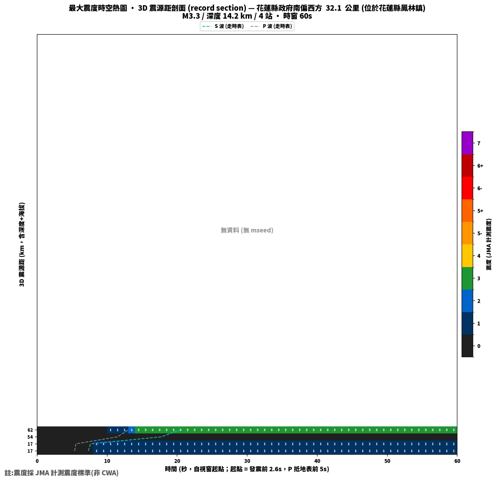 最大震度時空熱圖 • 震央距剖面（GDMS）