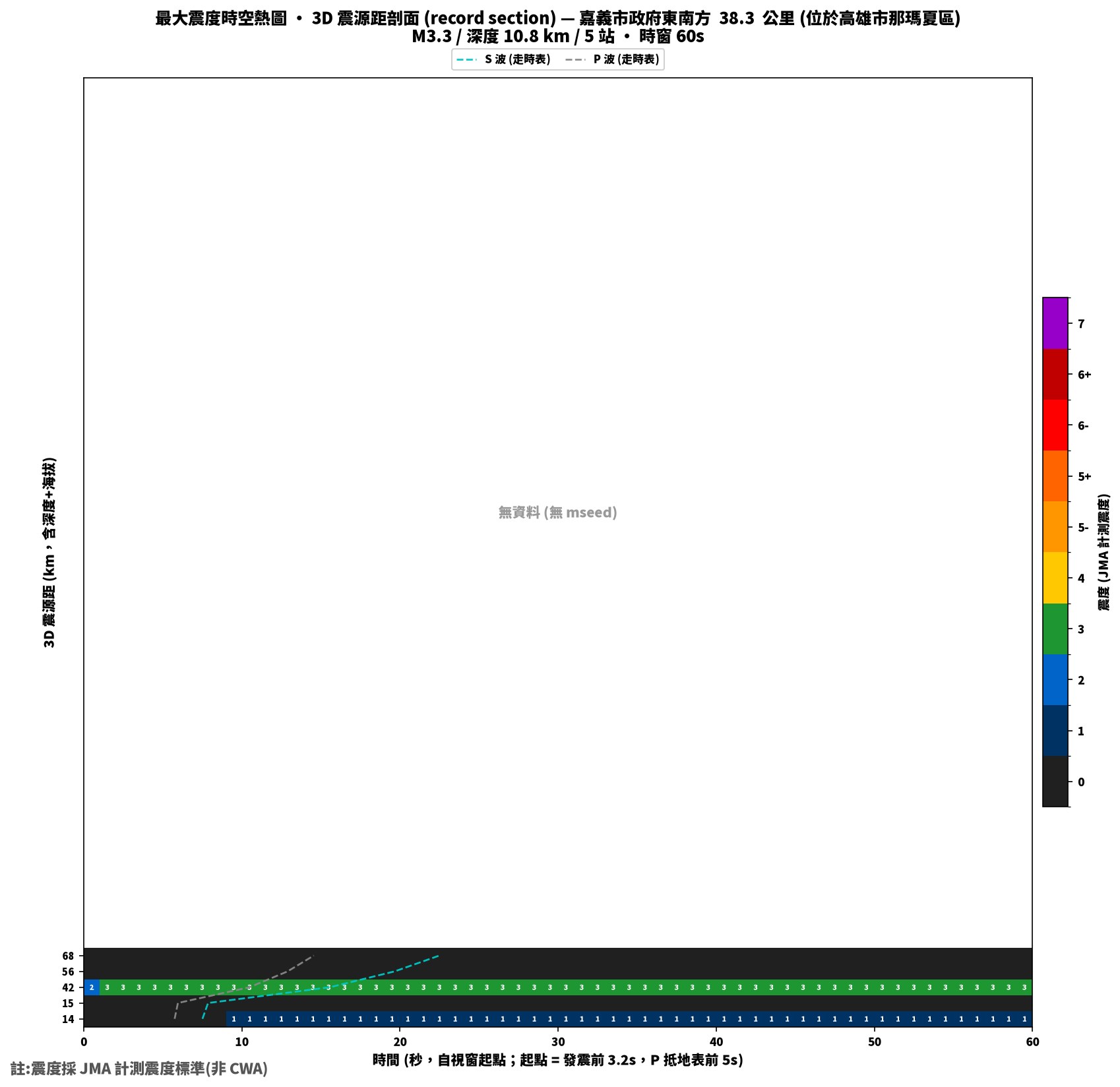 最大震度時空熱圖 • 震央距剖面（GDMS）