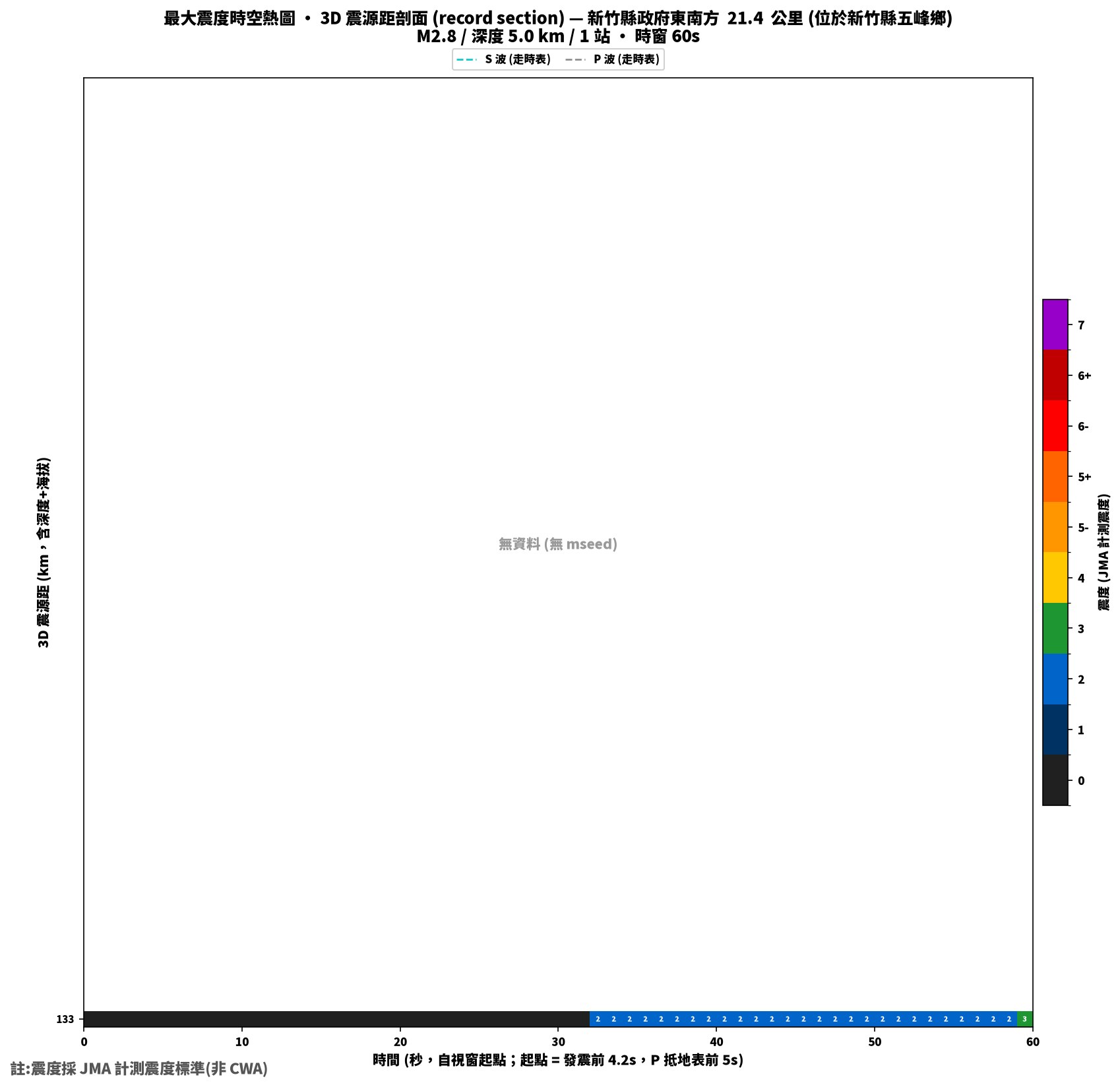 最大震度時空熱圖 • 震央距剖面（GDMS）