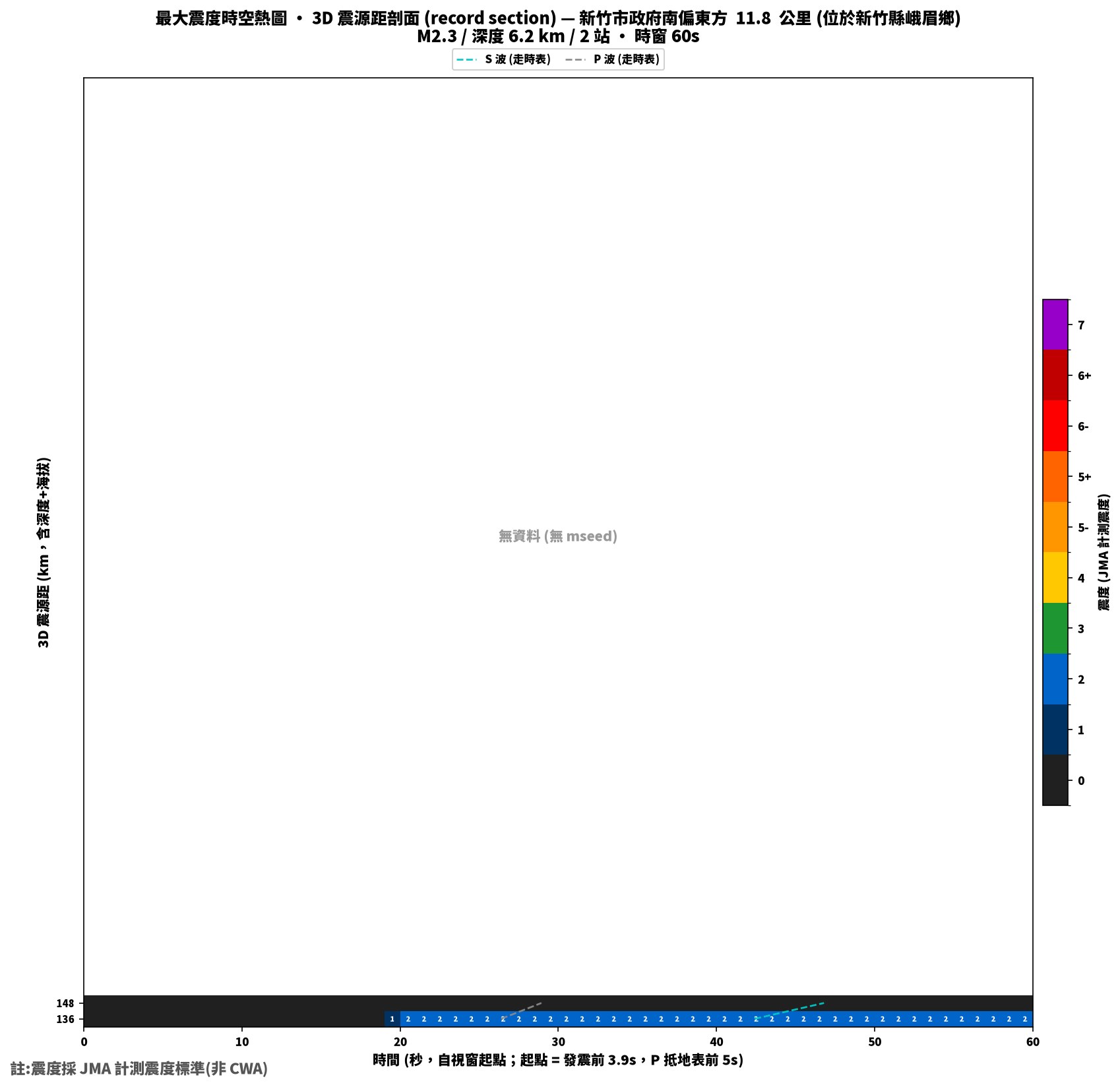 最大震度時空熱圖 • 震央距剖面（GDMS）