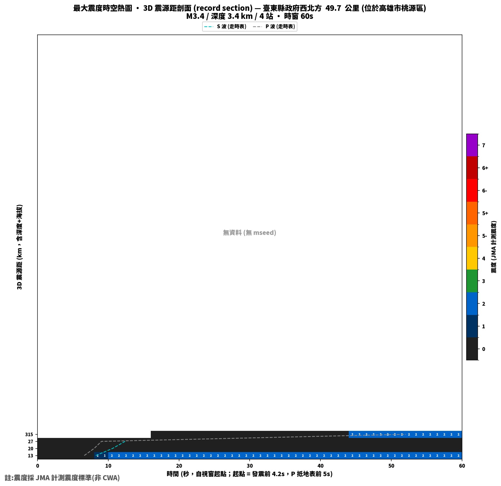 最大震度時空熱圖 • 震央距剖面（GDMS）