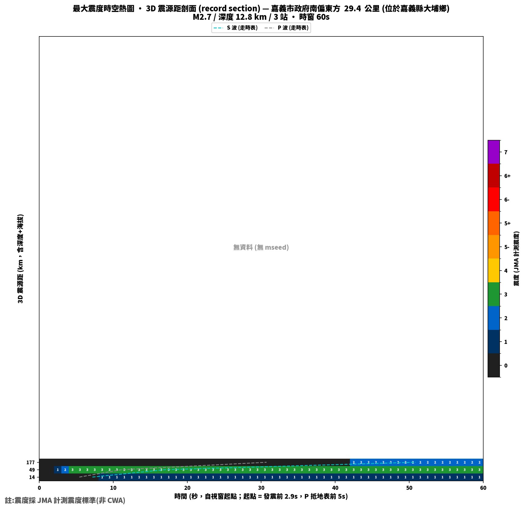 最大震度時空熱圖 • 震央距剖面（GDMS）
