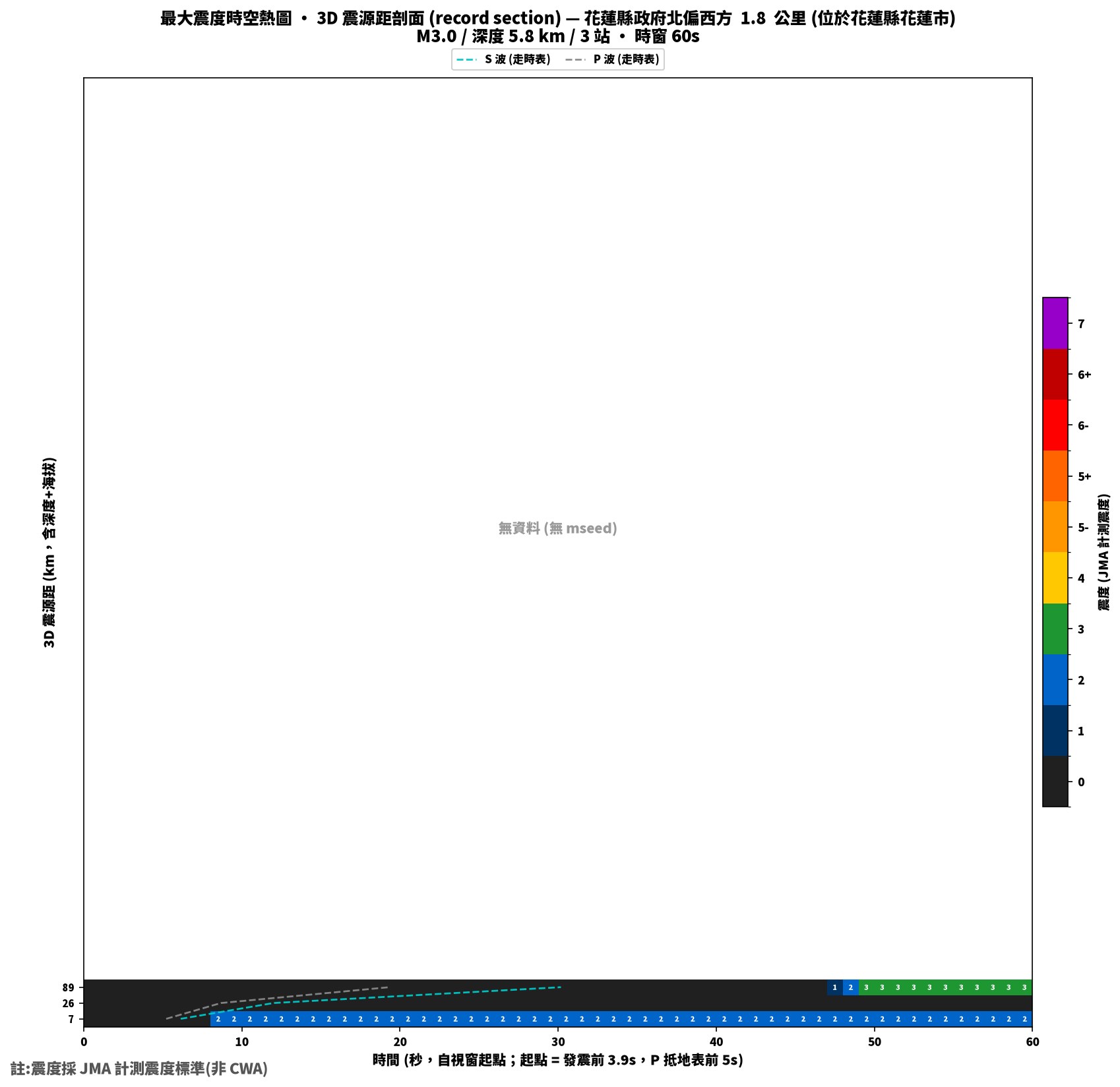 最大震度時空熱圖 • 震央距剖面（GDMS）