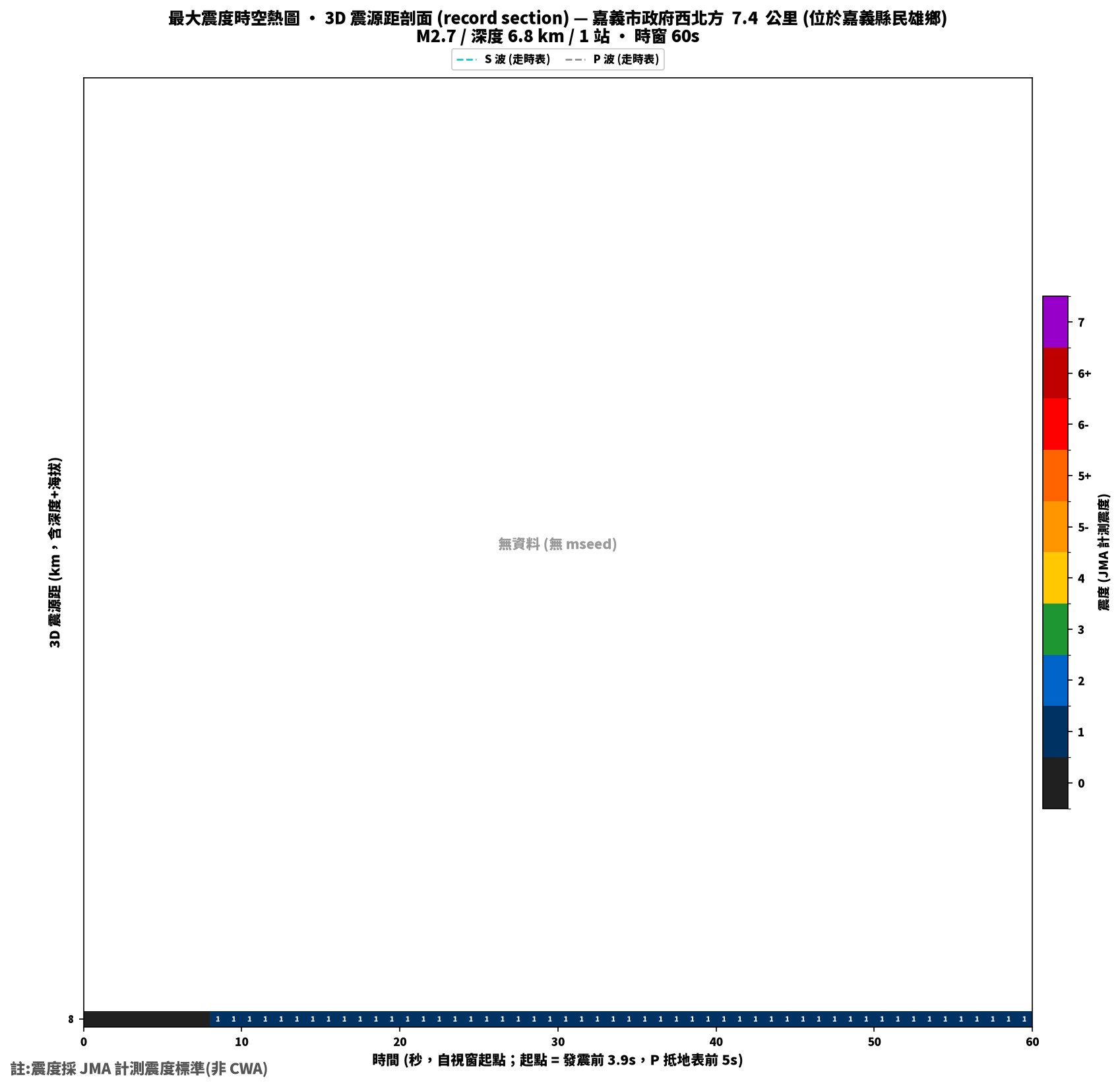 最大震度時空熱圖 • 震央距剖面（GDMS）