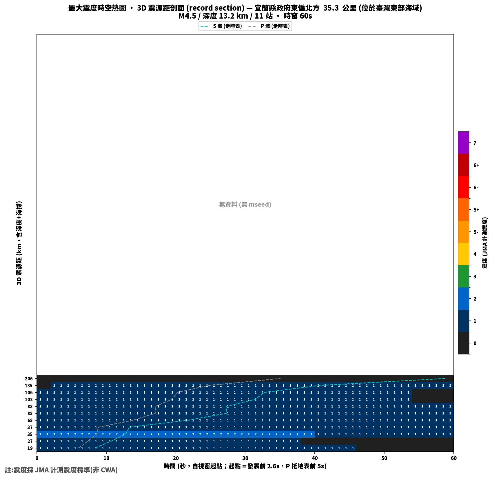 最大震度時空熱圖 • 震央距剖面（GDMS）