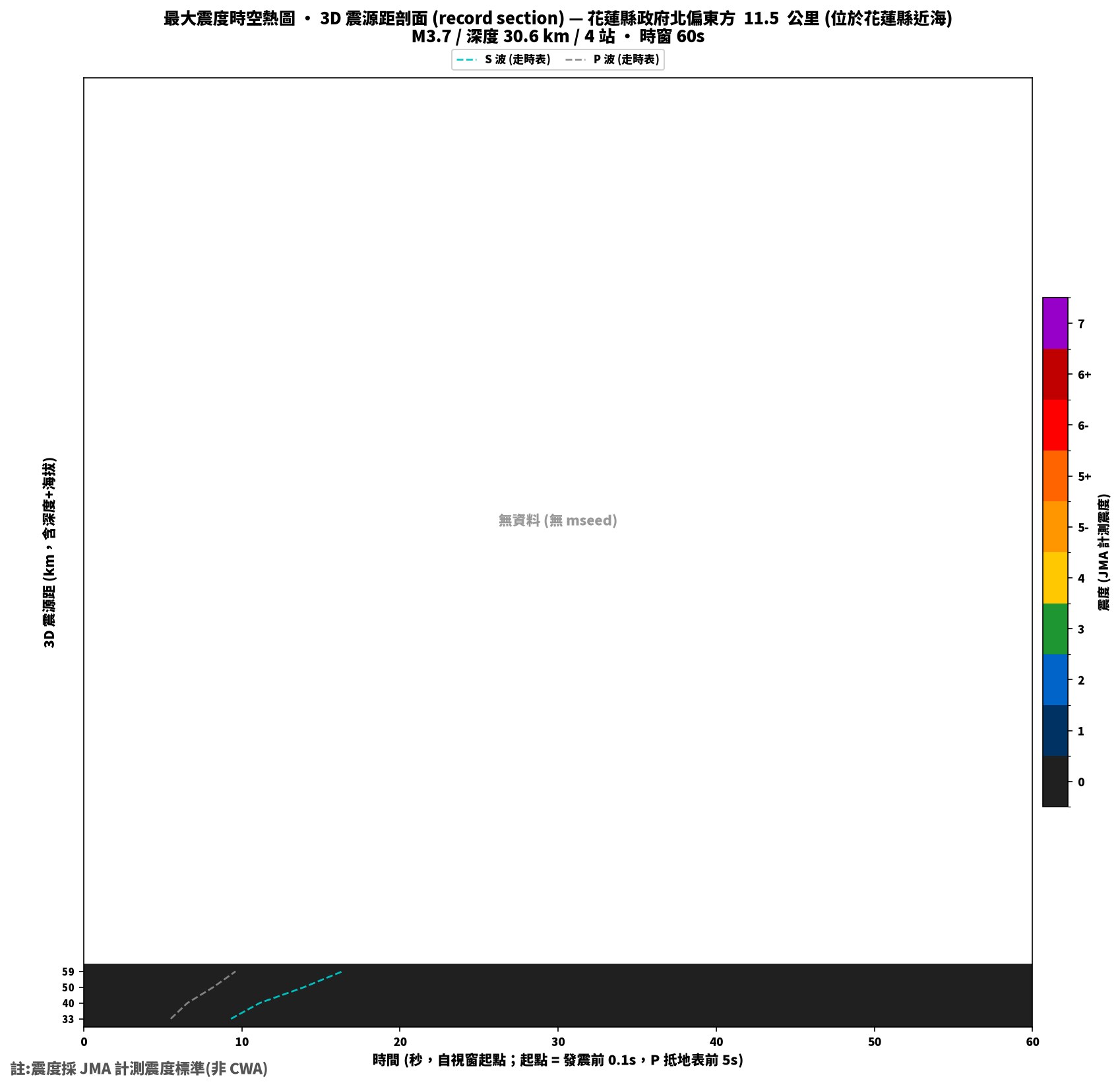 最大震度時空熱圖 • 震央距剖面（GDMS）